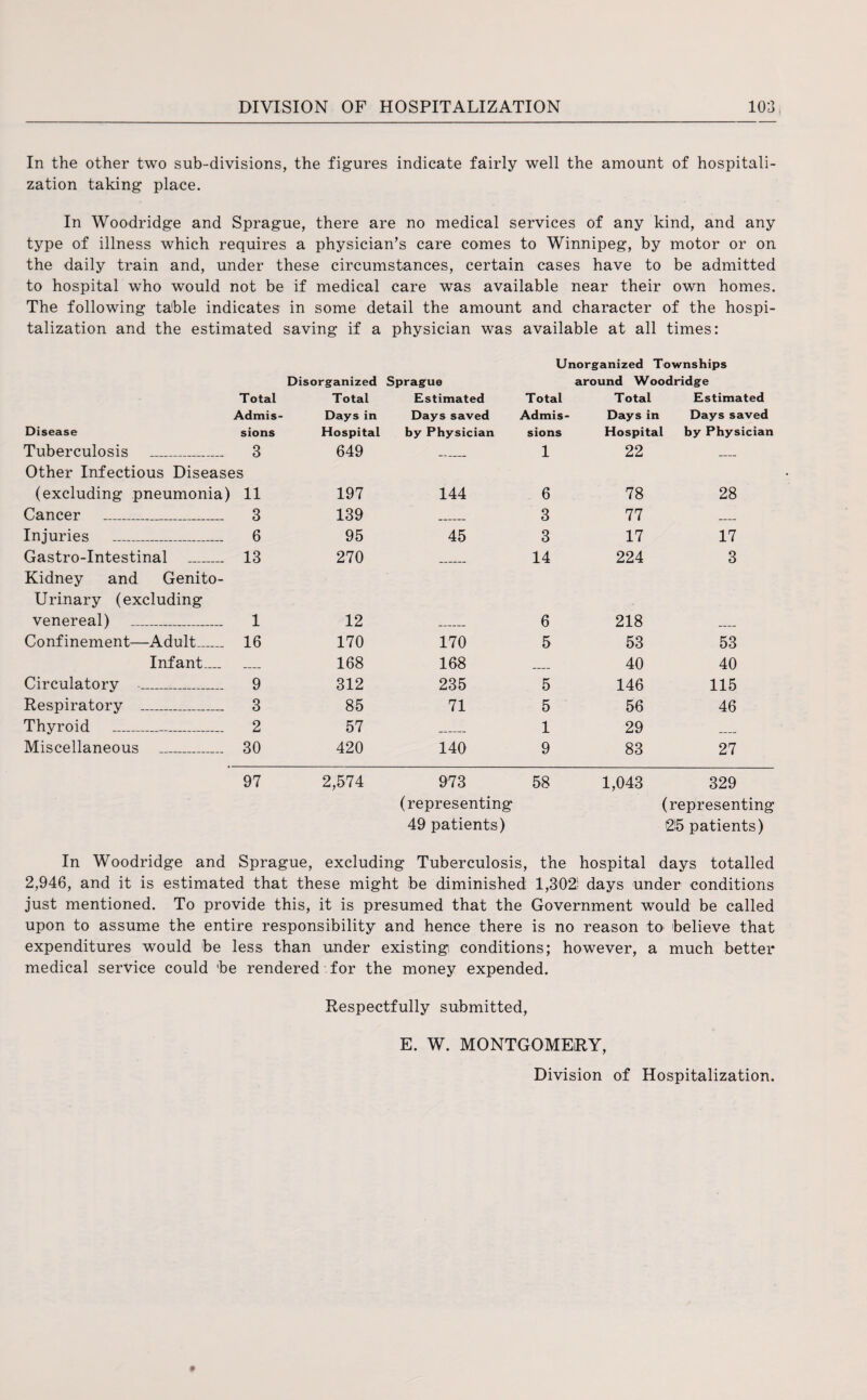 In the other two sub-divisions, the figures indicate fairly well the amount of hospitali¬ zation taking place. In Woodridge and Sprague, there are no medical services of any kind, and any type of illness which requires a physician’s care comes to Winnipeg, by motor or on the daily train and, under these circumstances, certain cases have to be admitted to hospital who would not be if medical care was available near their own homes. The following table indicates in some detail the amount and character of the hospi¬ talization and the estimated saving if a physician was available at all times: Unorganized Townships Disorganized Sprague around Woodridge Total Total Estimated Total Total Estimated Admis- Days in Days saved Admis- Days in i Days saved Disease sions Hospital by Physician sions Hospital by Physician Tuberculosis _ 3 649 1 22 _ Other Infectious Diseases (excluding pneumonia) 11 197 144 6 78 28 Cancer _ 3 139 3 77 _ Injuries _ 6 95 45 3 17 17 Gastro-Intestinal _ 13 270 14 224 3 Kidney and Genito- Urinary (excluding venereal) _ 1 12 6 218 __ Confinement—Adult_ 16 170 170 5 53 53 Infant_ _ 168 168 .... 40 40 Circulatory _ 9 312 235 5 146 115 Respiratory _ 3 85 71 5 56 46 Thyroid _ 2 57 1 29 Miscellaneous _ 30 420 140 9 83 27 97 2,574 973 58 1,043 329 (representing (representing 49 patients) 2!5 patients) In Woodridge and Sprague, excluding Tuberculosis, the hospital days totalled 2,946, and it is estimated that these might be diminished 1,302; days under conditions just mentioned. To provide this, it is presumed that the Government would be called upon to assume the entire responsibility and hence there is no reason to believe that expenditures would be less than under existing conditions; however, a much better medical service could be rendered for the money expended. Respectfully submitted, E. W. MONTGOMERY, Division of Hospitalization.