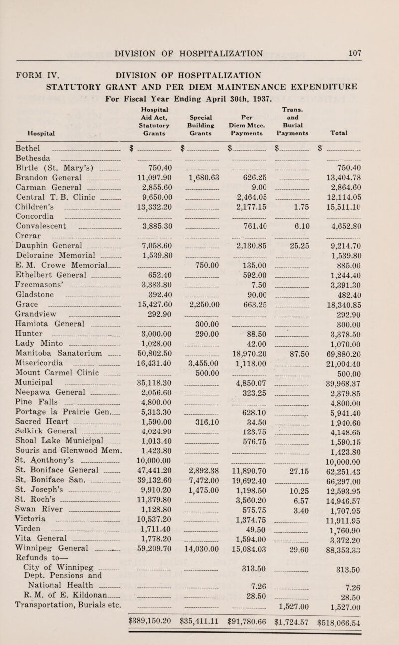 FORM IV. DIVISION OF HOSPITALIZATION STATUTORY GRANT AND PER DIEM MAINTENANCE EXPENDITURE For Fiscal Year Ending April 30th, 1937. Hospital Trans. Aid Act, Special Per and Statutory Building: Diem Mtce. Burial Hospital Grants Grants Payments Payments Total Bethel _ $ _ Bethesda ___ Birtle (St. Mary’s) _ 750.40 Brandon General _ 11,097.90 Carman General _ 2,855.60 Central T. B. Clinic _ 9,650.00 Children’s _ 13,332.20 Concordia _ _ Convalescent _ 3,885.30 Crerar _ _ Dauphin General _ 7,058.60 Deloraine Memorial _ 1,539.80 E. M. Crowe Memorial_ _ Ethelbert General _ 652.40 Freemasons’ _ 3,383.80 Gladstone _ 392.40 Grace _ 15,427.60 Grandview ..._ 292.90 Hamiota General _ _ Hunter _..._ 3,000.00 Lady Minto _ 1,028.00 Manitoba Sanatorium _ 50,802.50 Misericordia ...._ 16,431.40 Mount Carmel Clinic _ _ Municipal _ 35,118.30 Neepawa General _ 2,056.60 Pine Falls ......_ 4,800.00 Portage la Prairie Gen._ 5,313.30 Sacred Heart _ 1,590.00 Selkirk General _ 4,024.90 Shoal Lake Municipal_ 1,013.40 Souris and Glenwood Mem. 1,423.80 St. Aonthony’s _ 10,000.00 St. Boniface General _ 47,441.20 St. Boniface San. _39,132.60 St. Joseph’s _ 9,910.20 St. Roch’s _ 11,379.80 Swan River _ 1,128.80 Victoria _ 10,537.20 Virden _ 1,711.40 Vita General _ 1,778.20 Winnipeg General _ 59,209.70 Refunds to— City of Winnipeg _ _ Dept. Pensions and National Health ___ R. M. of E. Kildonan_ _ Transportation, Burials etc. _ $389,150.20 $- $- $- $ _ _ _ 750.40 1,680.63 626.25 13,404.78 _ 9.00 2,864.60 _ 2,464.05 12,114.05 _ 2,177.15 1.75 15,511.10 761.40 6.10 4,652.80 __ 2,130.85 25.25 9,214.70 _ 1,539.80 750.00 135.00 885.00 _ 592.00 1,244.40 _ 7.50 ......_ 3,391.30 _ 90.00 482.40 2,250.00 663.25 1_ 18,340.85 _ 292.90 300.00 300.00 290.00 88.50 _I_ 3,378.50 _ 42.00 1,070.00 _18,970.20 87.50 69,880.20 3,455.00 1,118.00 21,004.40 500.00 ..._:...... ....._ 500.00 4,850.07 ..._ 39,968.37 -- 323.25 2,379.85 - _ ___ 4,800.00 - 628.10 r. 5,941.40 316.10 34.50 ......._ 1,940.60 - 123.75 4,148.65 - 576.75 1_ 1,590.15 -..... .—...... - 1,423.80 - - - 10,000.00 2,892.38 11,890.70 27.15 62,251.43 7,472.00 19,692.40 66,297.00 1,475.00 1,198.50 10.25 12,593.95 - 3,560.20 6.57 14,946.57 - 575.75 3.40 1,707.95 - 1,374.75 11,911.95 - 49.50 1,760.90 - 1,594.00 ........_ 3,372.20 14,030.00 15,084.03 29.60 88,353.33 - 313.50 313.50 - 7.26 7.26 - 28.50 28.50 - 1,52:7.00 1,527.00 $35,411.11 $91,780.66 $1,724.57 $518,066.54