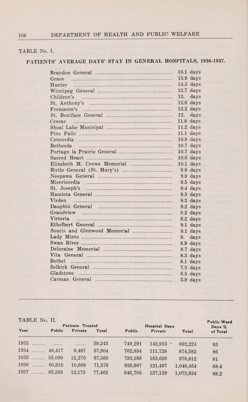 TABLE No. I. PATIENTS’ AVERAGE DAYS’ STAY IN GENERAL HOSPITALS, 1936-1937. Brandon General _ 16.1 days Grace ___ 15.9 days Hunter _ 14.5 days Winnipeg General _ 13.7 days Children’s _ 13. days St. Anthony’s _ 12.8 days Fremason’s _ 12.2 days St. Boniface General _ 12. days Crerar _ 11.8 days Shoal Lake Municipal _ 11.2 days Pine Falls _ 11.1 days Concordia _ 10.9 days Bethesda _ 10.7 days Portage la Prairie General _ 10.7 days Sacred Heart _ 10.6 days Elizabeth M. Crowe Memorial _ 10.1 days Birtle General (St. Mary’s) _ 9.9 days Neepawa General _ 9.9 days Misericordia _ 9.5 days St. Joseph’s _ 9.4 days Hamiota General _ 9.3 days Virden _ 9.3 days Dauphin General _ 9.2 days Grandview _ 9.2 days Victoria _ 9.2 days Ethelbert General _ 9.1 days Souris and Glenwood Memorial ___ 9.1 days Lady Minto _ 9. days Swan River _ 8.9 days Deloraine Memorial _ 8.7 days Vita General _ 8.3 days Bethel - 8.1 days Selkirk General _ 7.3 days Gladstone - 6.5 days Carman General _ 5.9 days TABLE No. II. Public Ward Patients Treated Hospital Days Days % Year Public Private Total Public Private Total of Total 1933 - - - 59,243 749,291 142,933 * 892,224 83 1934 - 48,417 9,487 57,904 762,854 111,728 874,582 86 1935 - 55,090 12,270 67,360 793,186 183,626 976,812 81 1936 - 60,910 10,668 71,578 926,987 121,467 1,048,454 88.4 1937 - 65,289 12,173 77,462 946,705 127,129 1,073,834 88.2