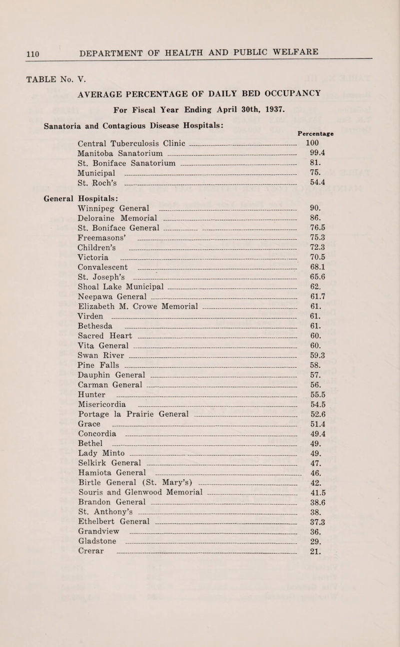 TABLE No. V. AVERAGE PERCENTAGE OF DAILY BED OCCUPANCY For Fiscal Year Ending April 30th, 1937. Sanatoria and Contagious Disease Hospitals: Percentage Central Tuberculosis Clinic _ 100 Manitoba Sanatorium _ 99.4 St. Boniface Sanatorium _ 81. Municipal _ 75. St. Roch’s - 54.4 General Hospitals: Winnipeg General --- 90. Deloraine Memorial _ 86. St. Boniface General _ _ 76.5 Freemasons’ _ 75.3 Children’s _ 72.3 Victoria _ 70.5 Convalescent _- 68.1 St. Joseph’s _ 65.6 Shoal Lake Municipal _ 62. Neepawa General _...- 61.7 Elizabeth M. Crowe Memorial _ 61. Virden _ 61. Bethesda _ 61. Sacred Heart ___ 60. Vita General _ 60. Swan River ___ 59.3 Pine Falls _ 58. Dauphin General _..._ 57. Carman General _ 56. Hunter ___ 55.5 Misericordia _ 54.5 Portage la Prairie General _ 52.6 Grace _ 51.4 Concordia ___ 49.4 Bethel _ 49. Lady Minto _ 49. Selkirk General _ 47. Hamiota General _ 46. Birtle General (St. Mary’s) _ 42. Souris and Glenwood Memorial _..._ 41.5 Brandon General _..._ 38.6 St. Anthony’s _ 38. Ethelbert General _ 37.3 Grandview _ 36. Gladstone _ 29. Crerar _ 21.