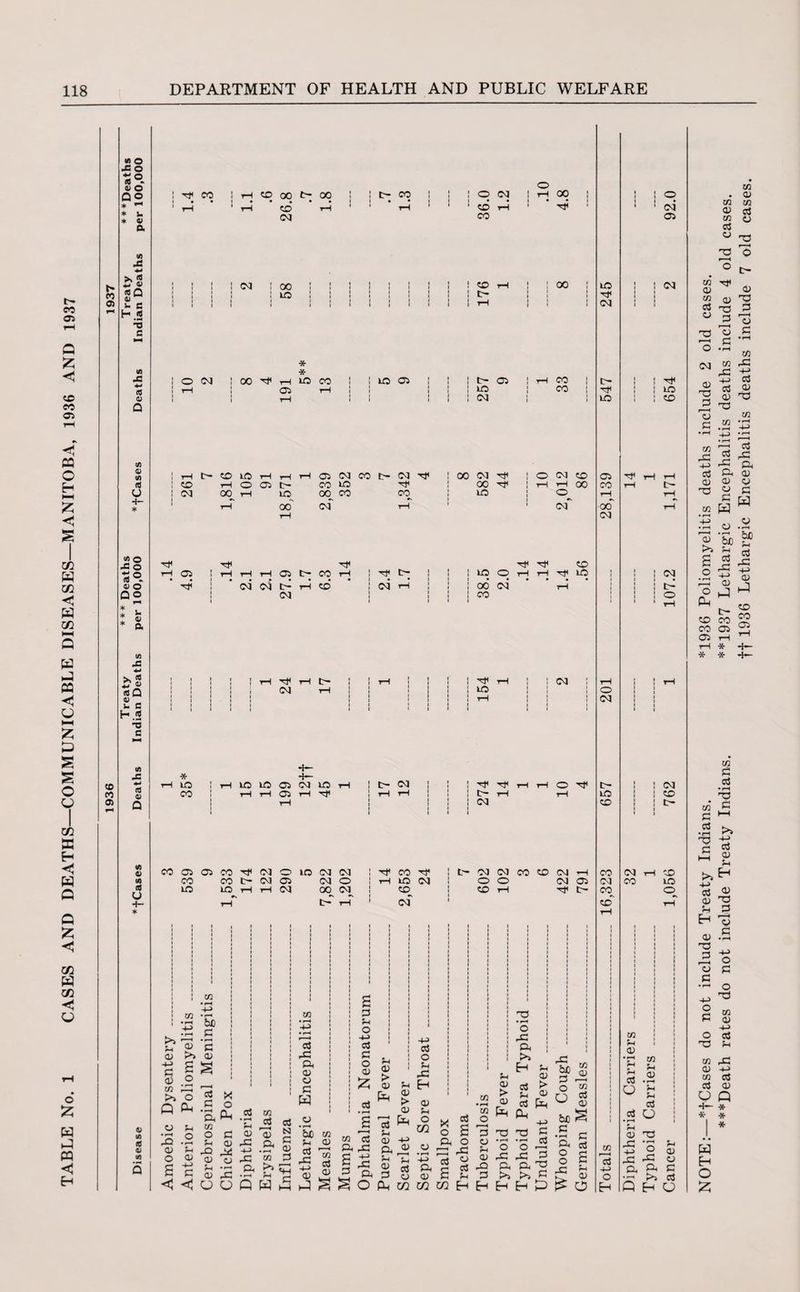 TABLE No. 1 CASES AND DEATHS—COMMUNICABLE DISEASES—MANITOBA, 1936 AND 1937 2° x o *0- v O Q® * u * V a M X >, A Z? v A Q il i- C H «? -D C in X ■H A o Q 10 at <o A o (0 o -Co A® v O Do * U * S. </) pfl ^ s AQ o - c K2 0 « J= 4-» 0) Q M 4) tfl A u 0 M A 9 M j r* 00 I rH ZD 00 fc- 00 ] i C- CO ! ! ! O ! rH 00 i i 1 ° to • ‘ co rH ! ■ ! 03 CO 05 1 1 1 1 1 1 ! 03 : oo 1 1 1 1 1 1 1 1 > 1 III! ! ! tO rH ! : 00 ! to ! ! 03 1 1 1 1 1 1 1 1 ! to 1 1 1 1 1 1 (Ill • i i i ! ! t> 1 1 1 1 1 1 Tjc 1 1 1 1 1 1 1 1 1 1 1 1 1 1 1 1 ! i i i i i i i 1 I rH 1 1 i 1 1 1 03 1 1 1 1 O 03 00 Tf H w M 05 rH lO 05 tH 05 to 03 CO CO ! rH U- CD tO rH rH rH 05 03 CO tH 03 Ttc : 00 03 ^ : ! to rH o 05 tH CO to Tjc 00 rjc ; 03 C» rH to 00 CO CO to rH CO 03 rH 1 05 HP Tt< tH i—I rH 05 03 oi tH 03 tH CO rH tO HP Hp 03 O 03 CO rI rH 00 03^ HP Tp CO tO <0 rH rH Hp lO CO 03 rH CO T—I HP T—I tH 03 rH hP lO 03 # tO CO to to 05 03 to rH rH 05 rH 'p Ch 03 HP TP tH rH 03 r-I i—I O HP CO 05 05 CO 03 O tO 03 03 : Tf CO : t- 03 03 CO to 03 CO CO CO tH 03 05 03 O ! rH to 03 0 0 03 05 03 to to rH rH 03 OO 03^ 1 1 to to rH tH CO„ rH tH rH 1 03 1 to Xfl & >» t 8 s ® m Sft >> o Q ^ ZJ Jh 3 .2 a; 5h o <D S c < < w • »—1 +j ’So .2 '5 <D 5 x C O ftP< CO O S3 S-l 0) -ft -X a> a CD X O O to c3 -ft ft CD O S3 W a5 to •£ ^ ctf .« QJ 'a; 5/3 co r-H S3 Jh O -M o3 S3 O a> £ cc3 Sh <D > CD S-i <D > CD -4-5 03 O Sh -ft Eh -ft ft rC CO ft* r** sh Q W h 2 «* 2 -ft S-i CD CO o3 <D ,2 S3 cc3 ^ co s a) ft -ft jO, CD ft -% u ~ 3 'ft 3 g S O Ph CO <D Sh O w o3 o X o ft o =3 -ft h-> ccs zj ft c es <D S3 U U1 in Eh co CO o 3 ZJ Jh CD X) S3 Eh S-i <D > CD O -ft ft >> Eh O X ft Eh e3 > u & 03 fin PU -4-> T3 S3 *S3 ft Jl ft ^S3 >j S3 Eh £> ■hn M o “ O 05 ^ CD &oS c ft cc3 § g £ s ^ o o 'CfC to 05 CO rH 00 03 o 03 t- to ZD CO o3 O Eh tO CO Tjc 03 O 03 ZD fc— 03 CO CO to o CO CD 03 CO Sh CD • r-H Sh S-. oj ccS O S T3 £ 1 -ft 2 ft ^ >» 03 Q H O Jh a) ZJ S3 o3 * * * w Eh O fCases do not include Treaty Indians. *1936 Poliomyelitis deaths include 2 old cases. *Death rates do not include Treaty Indians. **1937 Lethargic Encephalitis deaths include 4 old cases. ft 1936 Lethargic Encephalitis deaths include 7 old cases.