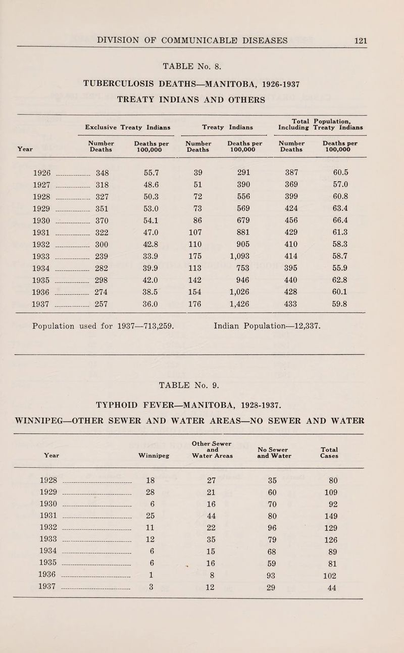 TABLE No. 8. TUBERCULOSIS DEATHS—MANITOBA, 1926-1937 TREATY INDIANS AND OTHERS Exclusive Treaty Indians Treaty Indians Total Including Population, Treaty Indians Number Deaths per Number Deaths per Number Deaths per Year Deaths 100,000 Deaths 100,000 Deaths 100,000 1926 ..... _ 348 55.7 39 291 387 60.5 1927 ..... _ 318 48.6 51 390 369 57.0 1928 ..... _ 327 50.3 72 556 399 60.8 1929 ..... _ 351 53.0 73 569 424 63.4 1930 ..... _ 370 54.1 86 679 456 66.4 1931 ..... _ 322 47.0 107 881 429 61.3 1932 ...... _ 300 4)2.8 110 905 410 58.3 1933 ..... _ 239 33.9 175 1,093 414 58.7 1934 ...... _ 282 39.9 113 753 395 55.9 1935 ...... _ 298 42.0 142 946 440 62.8 1936 _ 274 38.5 154 1,026 428 60.1 1937 ...... _ 257 36.0 176 1,426 433 59.8 Population used for 1937—713,259. Indian Population—12,337. WINNIPEG- TABLE No. 9. TYPHOID FEVER—MANITOBA, 1928-1937. -OTHER SEWER AND WATER AREAS—NO SEWER AND WATER Year Winnipeg Other Sewer and Water Areas No Sewer and Water Total Cases 1928 ... _ 18 27 35 80 1929 ... _ 28 21 60 109 1930 ... _ 6 16 70 92 1931 ... _ 25 44 80 149 1932 ... _ 11 22 96 129 1933 ... _ 12 35 79 126 1934 ... _ 6 15 68 89 1935 ... _ 6 16 59 81 1936 ... 1 8 93 102 1937 ... _ 3 12 29 44