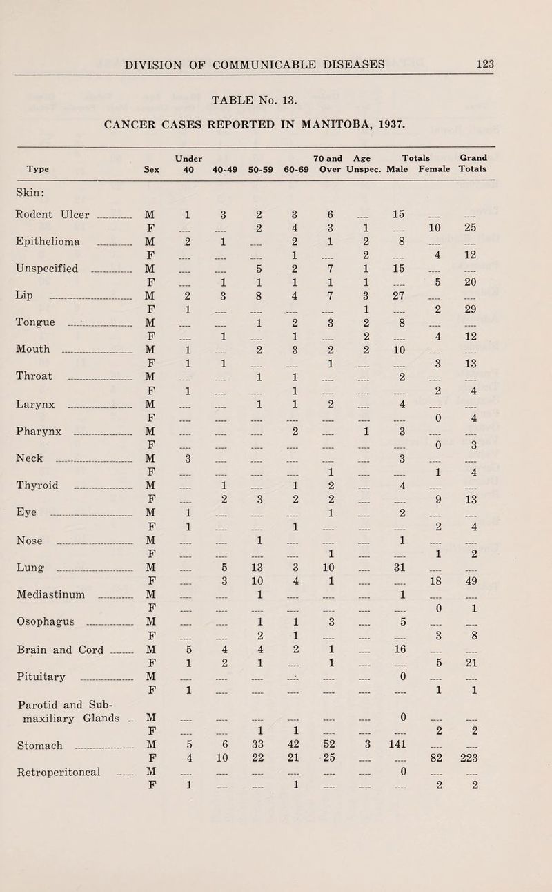 TABLE No. 13. CANCER CASES REPORTED IN MANITOBA, 1937. Type Under 70 and Age Totals Grand Sex 40 40-49 50-59 60-69 Over Unspec. Male Female Totals Skin: Rodent Ulcer _ Epithelioma _ Unspecified _ Lip _ M F .. M F .. M F M F Tongue ....._ .. M F Mouth _ M F Throat _ - M F Larynx _ .. M F Pharynx _ M F Neck _ .... .. M F Thyroid _ M F Eye - M F Nose. M F Lung _ .. M F Mediastinum _ .. M F Osophagus _ .. M F Brain and Cord _ .. M F Pituitary _ .. M F Parotid and Sub- maxiliary Glands _ M F Stomach _ M F M F 2 2 5 1 8 1 2 1 1 3 1 3 4 2 1 2 1 4 2 1 3 1 1 1 2 1 2 1 13 3 10 4 1 6 3 1 7 1 7 3 2 1 2 1 2 2 1 1 10 1 113 2 1 4 2 1 1 .... 1 1 2 2 1 1 3 1 2 2 2 1 15 8 15 27 8 10 2 4 3 3 4 2 1 31 1 5 16 0 10 4 5 2 4 3 2 0 0 1 9 2 1 18 0 3 5 1 25 12 20 29 12 13 4 4 3 4 13 4 2 49 1 8 21 1 1 1 5 6 33 42 52 4 10 22 21 25 1 .... .... 1 0 3 141 0 2 2 82 223 2 2 Retroperitoneal