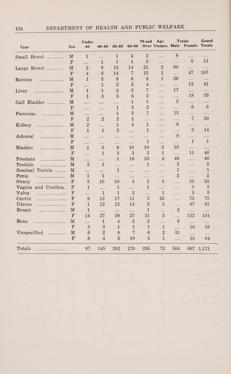 Under 70 and Age Totals Grand Type Sex 40 40-49 50-59 60-69 Over Unspec. Male Female Totals Small Bowel _ M 1 — 14 2 — 8 F _ 1112 _ _ 5 13 Large Bowel _ M 2 6 15 14 21 2 60 — F 4 6 14 7 15 1 —. 47 107 Rectum _ M138881 29 -— — F _ 1 2 5 4 _ _ 12 41 Liver _ M 1 1 3 5 7 -— 17 F 1 3 5 6 3 __ 18 35 Gall Bladder _ M — — — 1 1 — 2 F .... ___ 1 3 2 — 6 8 Pancreas _I_ M — — 15 7 — 13 F 2 2 2 1 —. —- 7 20 Kidney _ M 2 _ 14 1 __ 8 F 1 1 3 _ 1 . 6 14 Adrenal _ M — — — — — — 0 F ___ .... .... .... 1 -- 1 1 Bladder _ M 1 3 8 10 10 3 35 F .... 1 3 3 3 1 -. 11 46 Prostate _ M _ _ 1 16 25 4 46 — 46 Testicle _ M 3 1 _ — 1 — 5 — 5 Seminal Vesicle _ M _ — 1 — __ — 1 — 1 Penis _ Mil .... -- -- -- 2 .... 2 Ovary _ F 3 10 10 4 3 3 -. 33 33 Vagina and Urethra.. F 1 _ 1 — 1 — — 3 3 Vulva _ F .... 112 .... 1 .... 5 5 Cervix _ F 9 12 17 11 3 23 .... 75 75 Uterus _ F 1 12 12 14 '5 3 47 47 Breast _ M 1 _ _ _ 1 — 2 F 14 27 38 27 21 5 .... 132 134 Bone _ M .... 1 4 2 2 .... 9 F 3 3 1 1 1 1 __ 10 19 Unspecified _ M628762 31 F 8 4 5 10 5 1 .... 33 64 Totals _ 97 145 282 279 295 73 564 607 1,171