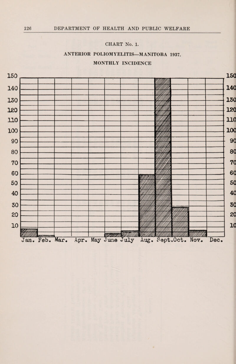 CHART No. 1. ANTERIOR POLIOMYELITIS—MANITOBA 1937. MONTHLY INCIDENCE 150 140 150 120 110 100 90 80 70 60 50 40 30 20 10