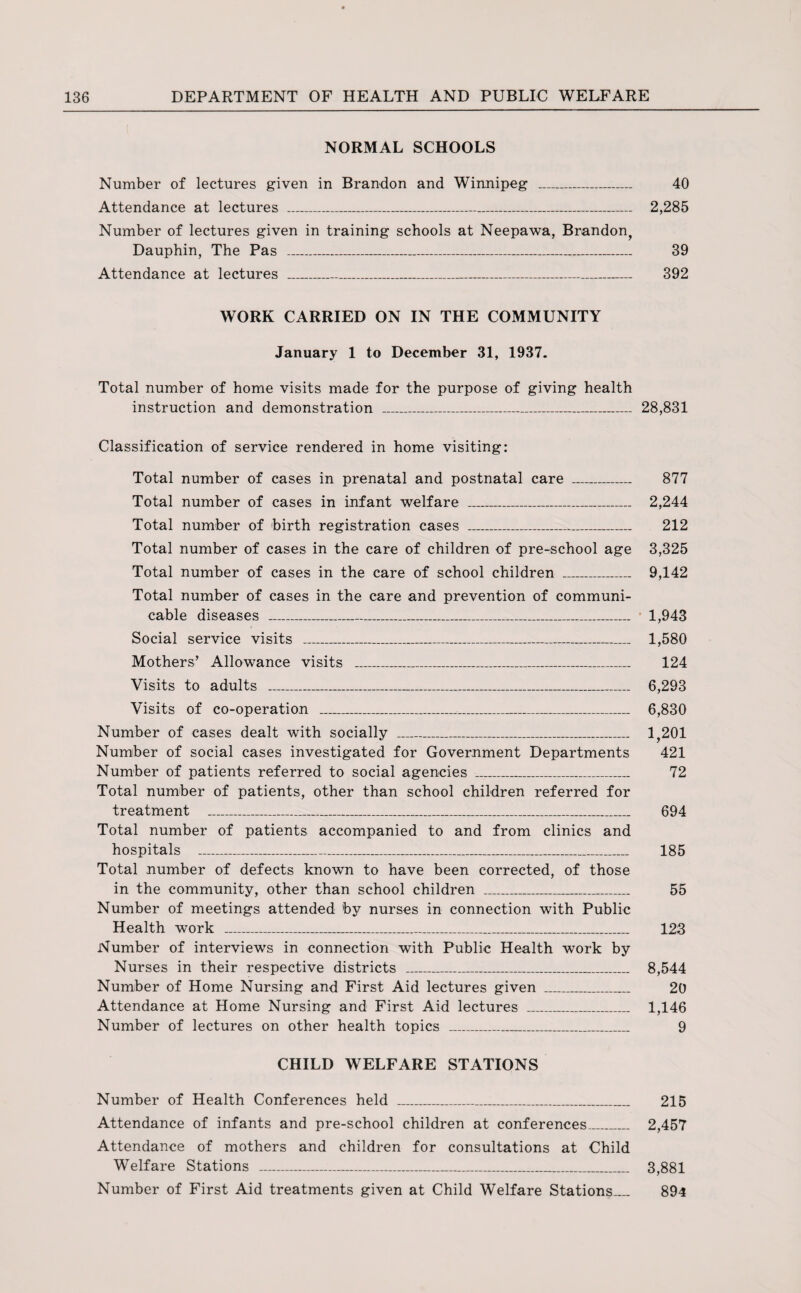 NORMAL SCHOOLS Number of lectures given in Brandon and Winnipeg _ 40 Attendance at lectures _ 2,285 Number of lectures given in training schools at Neepawa, Brandon, Dauphin, The Pas _ 39 Attendance at lectures _ 392 WORK CARRIED ON IN THE COMMUNITY January 1 to December 31, 1937. Total number of home visits made for the purpose of giving health instruction and demonstration _ 28,831 Classification of service rendered in home visiting: Total number of cases in prenatal and postnatal care _ Total number of cases in infant welfare _ Total number of birth registration cases _ Total number of cases in the care of children of pre-school age Total number of cases in the care of school children _ Total number of cases in the care and prevention of communi¬ cable diseases _ Social service visits _ Mothers’ Allowance visits _ Visits to adults _ Visits of co-operation ___ Number of cases dealt with socially _ Number of social cases investigated for Government Departments Number of patients referred to social agencies __ Total number of patients, other than school children referred for treatment _ Total number of patients accompanied to and from clinics and hospitals _ Total number of defects known to have been corrected, of those in the community, other than school children _ Number of meetings attended by nurses in connection with Public Health work _ Number of interviews in connection with Public Health work by Nurses in their respective districts _ Number of Home Nursing and First Aid lectures given _ Attendance at Home Nursing and First Aid lectures _ Number of lectures on other health topics _ 2,244 212 3,325 9,142 1,943 1,580 124 6,293 6,830 1,201 421 72 694 185 55 123 8,544 20 1,146 9 CHILD WELFARE STATIONS Number of Health Conferences held _ 215 Attendance of infants and pre-school children at conferences_ 2,457 Attendance of mothers and children for consultations at Child Welfare Stations _ 3,881 Number of First Aid treatments given at Child Welfare Stations_ 894