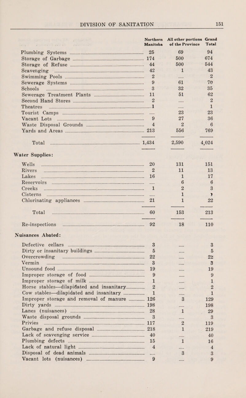 Northern All other portions Grand Manitoba of the Province Total Plumbing Systems _ _ 25 69 94 Storage of Garbage _ _ 174 500 674 Storage of Refuse _ _ 44 500 544 Scavenging _ _ 42 1 43 Swimming Pools _ _ 2 — 2 Sewerage Systems _ _ 9 61 70 Schools . . . „ _ _ 3 32 35 Sewerage Treatment Plants _ _ 11 51 62 Second Hand Stores _ _ 2 — 2 Theatres _ _ ___1 — 1 Tourist Camps _ 23 23 Vacant Lots _ _ 9 27 36 Waste Disposal Grounds _ _ 4 2 6 Yards and Areas _ _ — — _ 213 556 769 Total _ 1,434 2,590 Water Supplies: Wells _ 20 131 Rivers _ 2 11 Lakes _— 16 1 Reservoirs _-_ _ 6 Creeks _ 1 2 Cisterns _ _ 1 Chlorinating appliances _ 21 1 Total _ 60 153 Re-inspections _ 92 18 Nuisances Abated: Defective cellars _-___ 3 Dirty or insanitary buildings __ 5 Overcrowding _ 22 _ V ermin _ 3 Unsound food _ 19 Improper storage of food __ 9 Improper storage of milk _ 1 Horse stables—dilapidated and insanitary_ 2 Cow stables—dilapidated and insanitary _ 1 Improper storage and removal of manure _ 126 3 Dirty yards _..._ 198 Lanes (nuisances) _ 28 1 Waste disposal grounds _ 3 Privies _ 117 2 Garbage and refuse disposal _ 218 1 Lack of scavenging service _ 40 Plumbing defects _ 15 1 Lack of natural light _ 4 Disposal of dead animals _ _ 3 Vacant lots (nuisances) _ 9 4,024 151 13 17 6 3 J 2:2 213 110 3 5 22 3 19 9 1 2 1 129 198 29 3 119 219 40 16 4 3 9