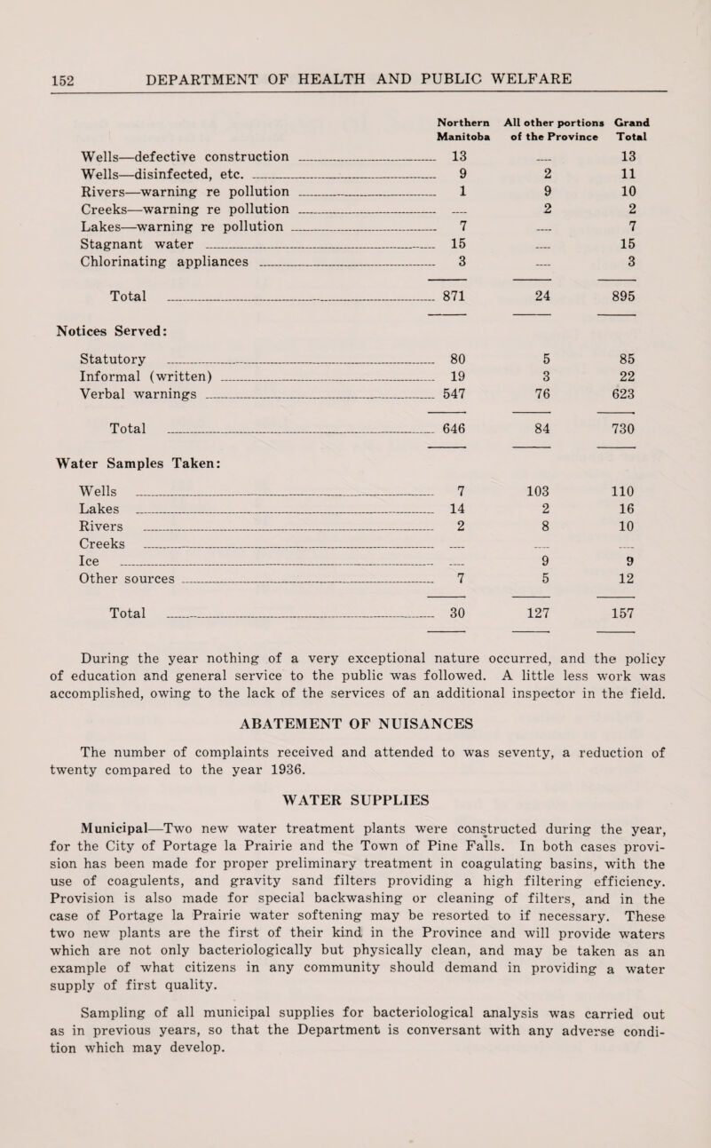 Northern All other portions Grand Manitoba of the Province Total Wells—defective construction _ 13 Wells—disinfected, etc. _ 9 2 Rivers—warning re pollution _ 1 9 Creeks—warning re pollution _ _ 2 Lakes—warning re pollution _ 7 Stagnant water _ 15 Chlorinating appliances _ 3 Total __ 871 24 Notices Served: Statutory _ 80 5 Informal (written) _ 19 3 Verbal warnings _ 547 76 Total _ 646 84 Water Samples Taken: Wells _ 7 103 Lakes _ 14 2 Rivers _ 2 8 Creeks _ _ Ice _ _ 9 Other sources _ 7 5 13 11 10 2 7 15 3 895 85 22 623 730 110 16 10 9 12 Total 30 127 157 During the year nothing of a very exceptional nature occurred, and the policy of education and general service to the public was followed. A little less work was accomplished, owing to the lack of the services of an additional inspector in the field. ABATEMENT OF NUISANCES The number of complaints received and attended to was seventy, a reduction of twenty compared to the year 1936. WATER SUPPLIES Municipal—Two new water treatment plants were constructed during the year, for the City of Portage la Prairie and the Town of Pine Falls. In both cases provi¬ sion has been made for proper preliminary treatment in coagulating basins, with the use of coagulents, and gravity sand filters providing a high filtering efficiency. Provision is also made for special backwashing or cleaning of filters, and in the case of Portage la Prairie water softening may be resorted to if necessary. These two new plants are the first of their kind in the Province and will provide waters which are not only bacteriologically but physically clean, and may be taken as an example of what citizens in any community should demand in providing a water supply of first quality. Sampling of all municipal supplies for bacteriological analysis was carried out as in previous years, so that the Department is conversant with any adverse condi¬ tion which may develop.