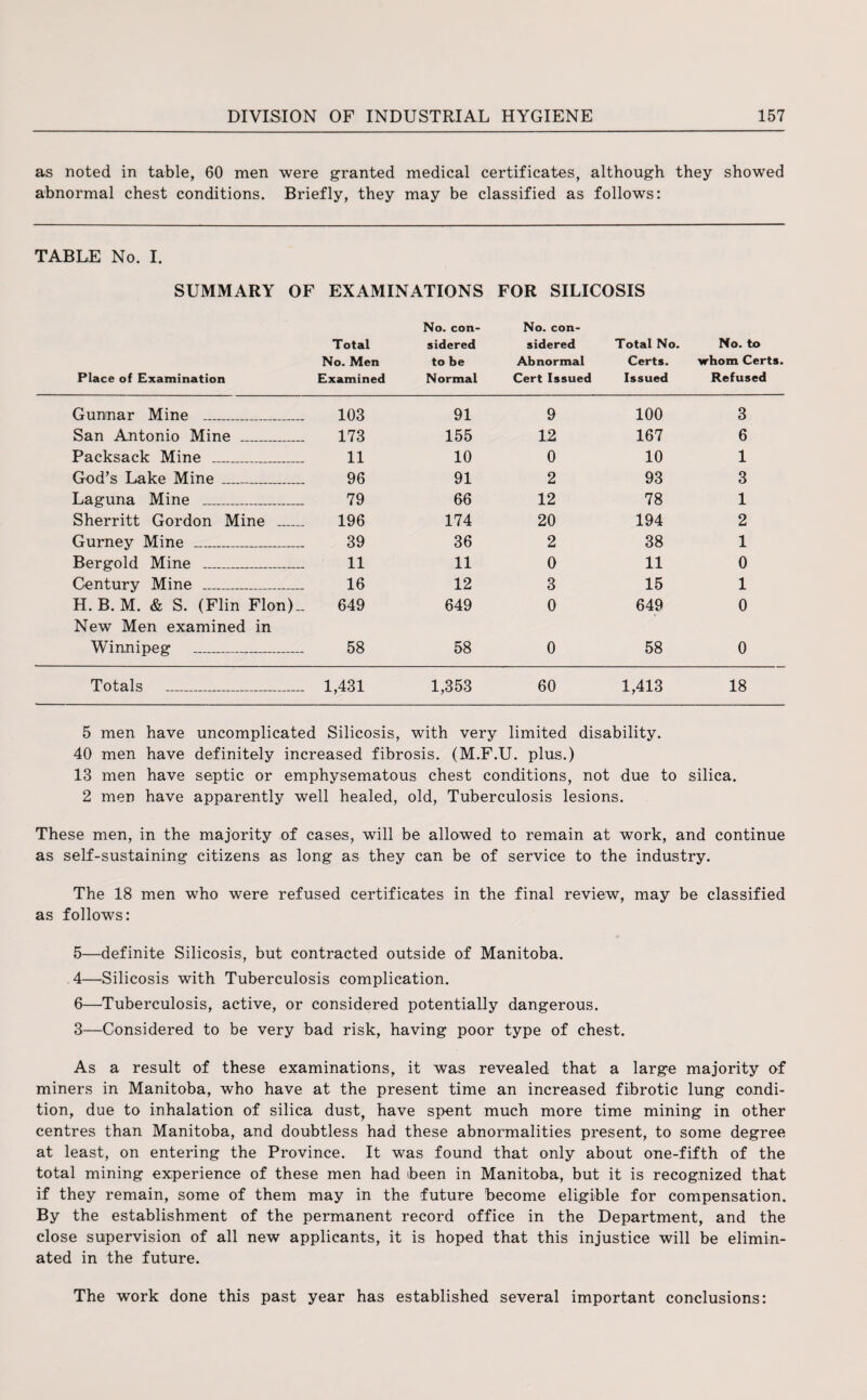 as noted in table, 60 men abnormal chest conditions. were granted medical Briefly, they may be certificates, classified as although they showed follows: TABLE No. I. SUMMARY Place of Examination OF EXAMINATIONS FOR SILICOSIS No. con- No. con- Total sidered sidered Total No. No. Men to be Abnormal Certs. Examined Normal Cert Issued Issued No. to whom Certs. Refused Gunmar Mine _ 103 91 9 100 3 San Antonio Mine _ 173 155 12 167 6 Packsack Mine _ 11 10 0 10 1 God’s Lake Mine _ 96 91 2 93 3 Laguna Mine _ 79 66 12 78 1 Sherritt Gordon Mine 196 174 20 194 2 Gurney Mine _ 39 36 2 38 1 Bergold Mine _ 11 11 0 11 0 Century Mine _ 16 12 3 15 1 H. B. M. & S. (Flin Flon)„ New Men examined in 649 649 0 649 0 Winnipeg _ 58 58 0 58 0 Totals _ 1,431 1,353 60 1,413 18 5 men have uncomplicated Silicosis, with very limited disability. 40 men have definitely increased fibrosis. (M.F.U. plus.) 13 men have septic or emphysematous chest conditions, not due to silica. 2 men have apparently well healed, old, Tuberculosis lesions. These men, in the majority of cases, will be allowed to remain at work, and continue as self-sustaining citizens as long as they can be of service to the industry. The 18 men who were refused certificates in the final review, may be classified as follows: 5— definite Silicosis, but contracted outside of Manitoba. 4—Silicosis with Tuberculosis complication. 6— Tuberculosis, active, or considered potentially dangerous. 3—Considered to be very bad risk, having poor type of chest. As a result of these examinations, it was revealed that a large majority of miners in Manitoba, who have at the present time an increased fibrotic lung condi¬ tion, due to inhalation of silica dust, have spent much more time mining in other centres than Manitoba, and doubtless had these abnormalities present, to some degree at least, on entering the Province. It was found that only about one-fifth of the total mining experience of these men had ibeen in Manitoba, but it is recognized that if they remain, some of them may in the future become eligible for compensation. By the establishment of the permanent record office in the Department, and the close supervision of all new applicants, it is hoped that this injustice will be elimin¬ ated in the future. The work done this past year has established several important conclusions: