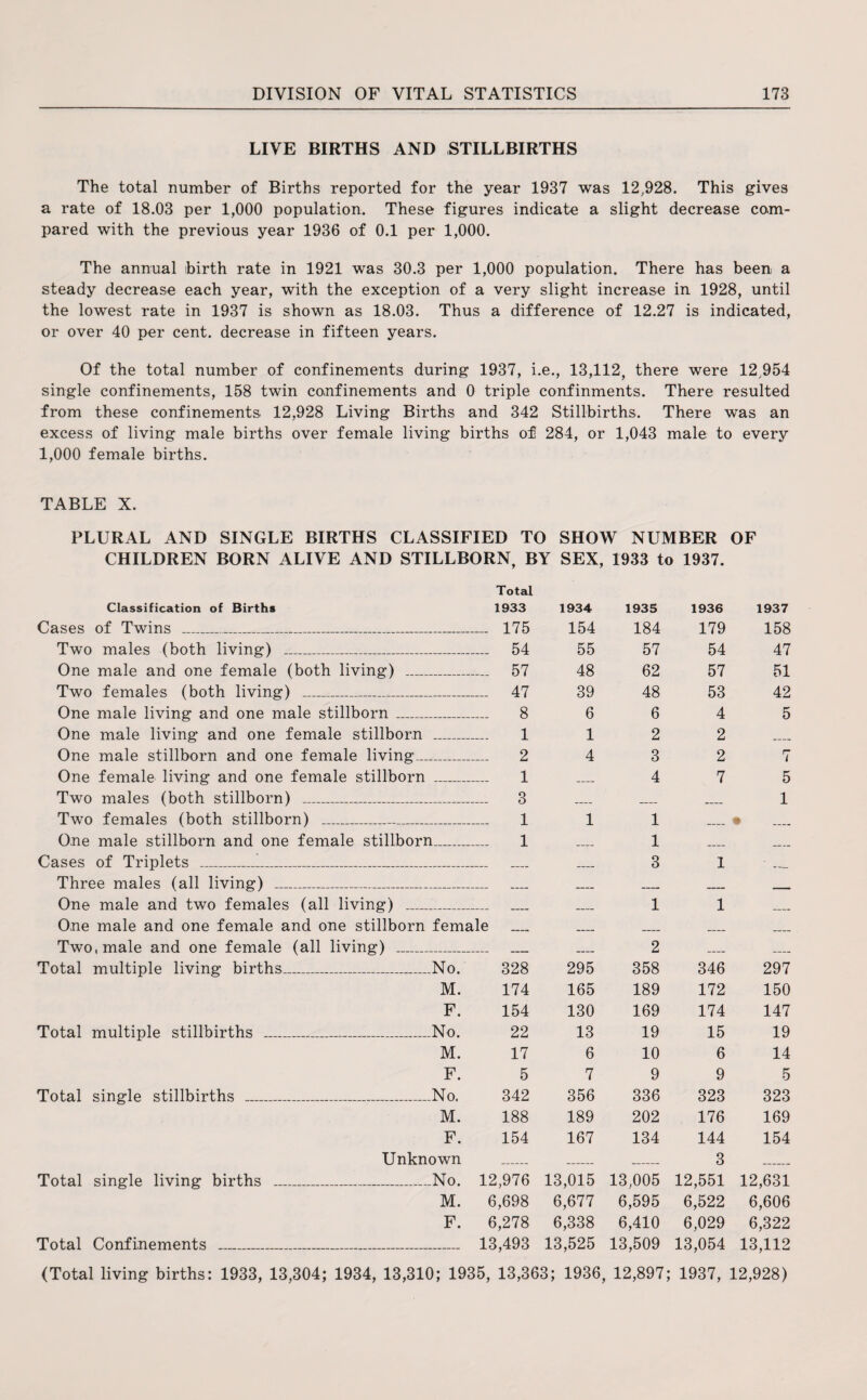 LIVE BIRTHS AND STILLBIRTHS The total number of Births reported for the year 1937 was 12,928. This gives a rate of 18.03 per 1,000 population. These figures indicate a slight decrease com¬ pared with the previous year 1936 of 0.1 per 1,000. The annual birth rate in 1921 was 30.3 per 1,000 population. There has been a steady decrease each year, with the exception of a very slight increase in 1928, until the lowest rate in 1937 is shown as 18.03. Thus a difference of 12.27 is indicated, or over 40 per cent, decrease in fifteen years. Of the total number of confinements during 1937, i.e., 13,112, there were 12,954 single confinements, 158 twin confinements and 0 triple confinments. There resulted from these confinements 12,928 Living Births and 342 Stillbirths. There was an excess of living male births over female living births of 284, or 1,043 male to every 1,000 female births. TABLE X. PLURAL AND SINGLE BIRTHS CLASSIFIED TO SHOW NUMBER OF CHILDREN BORN ALIVE AND STILLBORN, BY SEX, 1933 to 1937. Classification of Births Total 1933 1934 1935 1936 1937 Cases of Twins __ .... 175 154 184 179 158 Two males (both living) _ .... 54 55 57 54 47 One male and one female (both living) _ -- 57 48 62 57 51 Two females (both living) _ __ 47 39 48 53 42 One male living and one male stillborn _ 8 6 6 4 5 One male living and one female stillborn 1 1 2 2 _ One male stillborn and one female living... 2 4 3 2 7 One female living and one female stillborn 1 _ 4 7 5 Two males (both stillborn) _ .... 3 _ _ __ 1 Two females (both stillborn) __ 1 1 1 _ • One male stillborn and one female stillborn_ 1 .... 1 _ _ Cases of Triplets _ _ 3 1 _ Three males (all living) _ _ __ _— _ One male and two females (all living) _ _ _ _ _ 1 1 __ One male and one female and one stillborn female __ __ ___ ___ Two, male and one female (all living) _ ___ 2 _ __ Total multiple living births_ .No. 328 295 358 346 297 M. 174 165 189 172 150 F. 154 130 169 174 147 Total multiple stillbirths _ .No. 22 13 19 15 19 M. 17 6 10 6 14 F. 5 7 9 9 5 Total single stillbirths _ .No. 342 356 336 323 323 M. 188 189 202 176 169 F. 154 167 134 144 154 Unknown 3 Total single living births _ .No. 12,976 13,015 13,005 12,551 12,631 M. 6,698 6,677 6,595 6,522 6,606 F. 6,278 6,338 6,410 6,029 6,322 Total Confinements _ 13,493 13,525 13,509 13,054 13,112 (Total living births: 1933, 13,304; 1934, 13,310; 1935, 13,363; 1936, 12,897; 1937, 12,928)