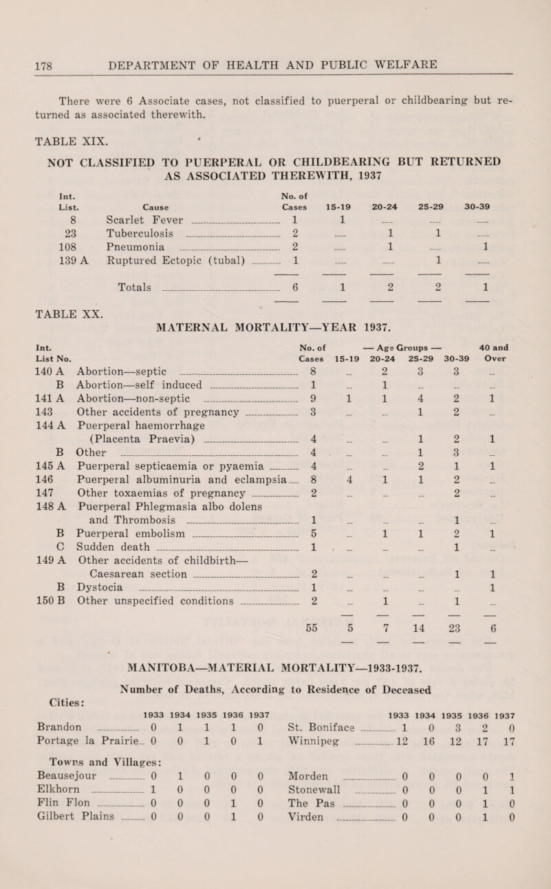 There were 6 Associate cases, not classified to puerperal or childbearing but re¬ turned as associated therewith. TABLE XIX. NOT CLASSIFIED TO PUERPERAL OR CHILDBEARING BUT RETURNED AS ASSOCIATED THEREWITH, 1937 Int. List. Cause No. of Cases 15-19 20-24 25-29 30-39 8 Scarlet Fever _ ...... 1 1 _ _ _ 23 Tuberculosis _ ...... 2 1 1 _ 108 Pneumonia 2 1 1 139 A Ruptured Ectopic (tubal) .... ...... 1 1 Totals _ 6 TABLE XX. MATERNAL MORTALITY—YEAR 1937. Int. No. of — Age Groups — List No. Cases 15-19 20-24 25-29 140 A Abortion—septic _ 8 __ 2 3 B Abortion—self induced _ 1 1 141A Abortion—non-septic _ 9 114 143 Other accidents of pregnancy _ 3 __ 1 144 A Puerperal haemorrhage (Placenta Praevia) _ 4 _ 1 B Other _.1_ 4 __ 1 145 A Puerperal septicaemia or pyaemia _ 4 _ _ 2 146 Puerperal albuminuria and eclampsia_ 8 4 1 1 147 Other toxaemias of pregnancy _ 2 148 A Puerperal Phlegmasia albo dolens and Thrombosis _ 1 _ .. _ B Puerperal embolism _ 5-11 C Sudden death _ 1 . __ 149 A Other accidents of childbirth— Caesarean section _ 2 .. _ B Dystocia _ 1 150 B Other unspecified conditions _ 2 .. 1 30-39 3 2 2 2 3 1 2 2 1 2 1 40 and Over 1 1 55 14 23 6 MANITOBA—MATERIAL MORTALITY—1933-1937. Number of Deaths, According to Residence of Deceased Cities: 1933 1934 1935 1936 1937 Brandon _ 0 1110 Portage la Prairie.. 0 0 10 1 1933 1934 1935 1936 1937 St. Boniface _ 1 0 3 2 0 Winnipeg _12 16 12 17 17 Towns and Villages: Beausejour _ 0 10 0 0 Elkhorn _ 1 0 0 0 0 Flin Flon _ 0 0 0 1 0 Gilbert Plains _ 0 0 0 1 0 Morden _ 0 0 0 0 1 Stonewall _ 0 0 0 1 1 The Pas _ 0 0 0 1 0 Virden _ 0 0 0 1 0