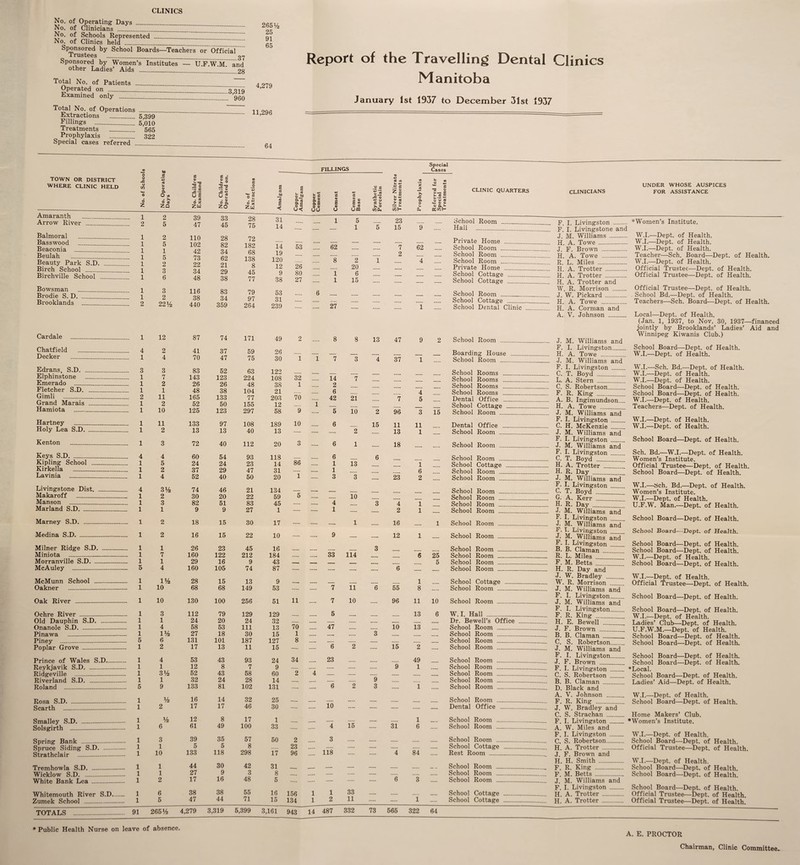 CLINICS No. of Operating Days _ No. of Clinicians _ No. of Schools Represented _ No. of Clinics held_ Sponsored by School Boards—Teachers or Official Trustees Sponsored by Women’s institutes — U.F.W M other Ladies’ Aids _ -37 and -28 Total No. of Patients_ Operated on _ Examined only_ .3,319 - 960 Total No. of Operations_ Extractions _5,399 Fillings -5,010 Treatments _ 565 Prophylaxis _ 322 Special cases referred _ 265% 25 91 65 4,279 11,296 64 Report of the Travelling Dental Clinics Manitoba January 1st 1937 to December 31st 1937 TOWN OR DISTRICT WHERE CLINIC HELD Amaranth Arrow River Balmoral Basswood Beaconia Beulah Beauty Park S.D. Birch School _ Birchville School Bowsman Brodie S. D. Brooklands Cardale Chatfield _ Decker _ Edrans, S.D. _ Elphinstone Emerado_ Fletcher S.D. Gimli _ Grand Marais Hamiota __ Hartney _ Holy Lea S.D. Kenton _ Keys S.D._ Kipling School _ Kirkella _ Lavinia__ Livingstone Dist. Makaroff _ Manson_ Marland S.D._ Marney S.D._ Medina S.D. Milner Ridge S.D. Miniota _ Morranville S.D. _ McAuley_ McMunn School - Oakner _ Oak River-_- Ochre River- Old Dauphin S.D. Onanole S.D.- Pinawa- Piney _ Poplar Grove - Prince of Wales S.D- Ridgeville _ Riverland S.D. Roland - Rosa S.D. Scarth — Smalley S.D.- Solsgirth- Spring Bank - Spruce Siding S.D. — Strathclair - Tremhowla S.D.- Wicklow S.D. _ White Bank Lea _ Whitemouth River S.D.— Zumek School - TOTALS ” V) o O -C u c/) o 6 Z No. Operating Days No. Children Examined No. Children Operated on. No. of Extractions Amalgam 1 i 2 39 33 28 31 2 5 47 45 75 14 1 2 110 28 72 1 5 102 82 182 14 1 1 42 34 68 19 1 5 73 62 138 120 1 2 22 21 8 12 1 3 34 29 45 9 1 6 48 38 77 38 1 3 116 83 79 53 1 2 38 34 97 31 2 22% 440 359 264 239 1 12 87 74 171 49 4 2 41 37 59 26 1 4 70 47 75 30 3 3 83 52 63 122 1 7 143 123 224 108 1 2 26 26 48 38 1 1 48 38 104 21 2 11 165 133 77 203 1 2 52 50 155 12 1 10 125 123 297 58 1 11 133 97 108 189 1 2 13 13 40 13 1 3 72 40 112 20 4 4 60 54 93 118 1 5 24 24 23 14 1 2 37 29 47 31 1 4 52 40 50 20 4 3% 74 46 21 134 1 2 30 20 22 59 1 3 82 51 83 45 1 1 9 9 27 1 1 2 18 15 30 17 1 2 16 15 22 10 1 1 26 23 45 16 1 7 160 122 212 184 1 1 29 16 9 43 5 4 160 105 74 87 1 1% 28 15 13 9 1 10 68 68 149 53 1 10 130 100 256 51 1 3 112 79 129 129 1 1 24 20 24 32 1 4 58 53 111 13 1 1% 27 18 30 15 5 6 131 101 187 127 1 2 17 13 11 15 1 4 53 43 93 24 1 1 12 8 7 9 1 3y2 52 43 58 60 1 i 32 24 28 14 5 9 133 81 102 131 1 y2 16 14 32 25 1 2 17 17 46 30 1 y2 12 8 17 1 1 6 61 49 100 33 1 3 39 35 57 50 1 1 5 5 8 1 10 133 118 298 17 1 1 44 30 42 31 1 1 27 9 3 8 1 2 17 16 48 5 1 6 38 38 55 16 1 5 47 44 71 15 91 265% 4,279 3,319 5,399 3,161 FILLINGS E « t0 . +* »s a c o. S oj O V UU 53 26 80 27 11 __ 70 1 8 e « S m 0) flj uca >. O co a. c/}H a o Special Cases o Z ** s TJ O Ol— C t.s£ <y U <B Vm <L> QJ « o. i- ctfcot- CLINIC QUARTERS CLINICIANS UNDER WHOSE AUSPICES FOR ASSISTANCE _ 62 IT 8 IT l i 6 _ Z 27 34 2 5 1 2 20 6 15 1 3 4 1 9 33 10 2 23 96 7 7 5 47 6 23 6 To 4 3 118 114 H 10 9 3 15 134 1 2 33 11 23 15 7 2 13 47 ~4 37 23 ~4 2 16 12 55 96 To 15 9 31 62 4 9 I 32 __ 14 1—2 7 — — — — — 6 70 — 42 1 _ 21 — ~7 ~4 5 9 — 5 To 2 96 ~3 10—6 15 11 11 — — — 2 — 13 1 3—6 1 — 18 — — — 6 6 86 — 1 13 l 6 2 1 6 1 8 11 13 13 49 1 84 3 T 15 25 5 10 6 School Room Hall _ _ F. _ F. Private Home_ J.' H. R. H. H. H. W J. _H. School Dental Clinic_ H A. School Room __ School Room _ School Room_ Private Home_ School Cottage_ School Cottage_ School Room_ School Cottage School Room Boarding House School Room _ School Rooms _ School Rooms _ School Rooms . School Rooms _ Dental Office - School Cottage School Room Dental Office_ School Room_ School Room _ School Room_ School Cottage _ School Room _ School Room _ _ School Room _ School Room _ School Room _ School Room 1 School Room School Room School Room School Room School Room School Room School Cottage School Room _ .School Room W.I. Hall_ Dr. Bewell’s Office _ School Room_ J J. F. H. J. F. C. L. C. F. A. H. J. F. C. J. F. J. F. C. H. H. J. F. C. G. H. J. F. J. F. J. F. B. R. F. H. J. W. J. F. J. F. F. H. School Room School Room School Room School Room School Room School Room School Room School Room School Room Dental Office -B. - C. - J. F. - J. - F. - C. - B. -D. A. - F. - J. C. -F. -A. F. -C. - H. -- J. H. -F. School Room_ p School Room_ j F. School Cottage_ h. School Cottage_ H. School Room_ School Room _ School Room _ School Cottage _ Rest Room_ School Room_ I. Livingston _ * Women’s Institute. I. Livingstone and M. Williams_ W.I.—Dept, of Health. A. Towe__ W.I.—Dept, of Health. F. Brown__ W.I.—Dept, of Health. A. Towe____ Teacher—Sch. Board—Dept, of Health. L. Miles_ W.I.—Dept, of Health. A. Trotter__ Official Trustee—Dept, of Health. A. Trotter_ Official Trustee—Dept, of Health. A. Trotter and , R. Morrison __. Official Trustee—Dept, of Health. W. Pickard___ School Bd.—Dept, of Health. A. Towe_ Teachers—Sch. Board—Dept, of Health. A. Corman and V. Johnson_Local—Dept, of Health. (Jan. 1, 1937, to Nov. 30, 1937—financed jointly by Brooklands’ Ladies’ Aid and Winnipeg Kiwanis Club.) M. Williams and I. Livingston_ School Board—Dept, of Health. A. Towe_ W.I.—Dept, of Health. M. Williams and I. Livingston_W.I.—Sch. Bd.-—Dept, of Health. T. Boyd_ W.I.—Dept, of Health. A. Stern__ W.I.—Dept, of Health. S. Robertson__ School Board—Dept, of Health. R. King_ School Board—Dept, of Health. B. Ingimundson_ W.I.—Dept, of Health. A. Towe_Teachers—Dept, of Health. M. Williams and I. Livingston_ W.I.—Dept, of Health. H. McKenzie _ W.I.—Dept, of Health. M. Williams and I. Livingston_ School Board—Dept, of Health. M. Williams and L Livingston_Sch. Bd.—W.I.—Dept, of Health. T. Boyd_Women’s Institute. A. Trotter_ Official Trustee—Dept, of Health. R. Day_School Board—Dept, of Health. M. Williams and I. Livingston_W.I.—Sch. Bd.—Dept, of Health. T. Boyd_ Women’s Institute. A. Kerr- W.I.—Dept, of Health. R. Day-- U.F.W. Man.—Dept, of Health. M. Williams and I. Livingston_ School Board—Dept, of Health. M. Williams and I. Livingston_School Board— Dept, of Health. M- Williams and I. Livingston_School Board—Dept, of Health. B. Claman_ School Board—Dept, of Health. L. Miles_W.I.—Dept, of Health. M. Betts_ School Board—Dept, of Health. R. Day and W. Bradley__ W.I.—Dept, of Health. . R. Morrison_ Official Trustee—Dept, of Health. M. Williams and I. Livingston- School Board—Dept, of Health. M. Williams and I. Livingston_ School Board—Dept, of Health. R. King- W.I.—Dept, of Health. E. Bewell-Ladies’ Club—Dept, of Health. F. Brown-U.F.W.M.—Dept, of Health. B. Claman -- School Board—Dept, of Health. S. Robertson- School Board—Dept, of Health. M. Williams and I. Livingston_ School Board—Dept, of Health. F. Brown_School Board—Dept, of Health. I. Livingston_*Local. S. Robertson_School Board—Dept, of Health. B. Claman_Ladies’ Aid—Dept, of Health. Black and V. Johnson_ W.I.—Dept, of Health. R. King - School Board—Dept, of Health. W. Bradley and S. Strachan_ Home Makers’ Club. I. Livingston_♦Women’s Institute. W. Miles and I. Livingston- W.I.—Dept, of Health. S. Robertson- School Board—Dept, of Health. A. Trotter- Official Trustee—Dept, of Health. F. Brown and H. Smith ——- W.I.—Dept, of Health. R. King- School Board—Dept, of Health. M. Betts - School Board—Dept, of Health. M. Williams and I. Livingston - School Board—Dept, of Health. A. Trotter - Official Trustee—Dept, of Health. A. Trotter- Official Trustee—Dept, of Health. 943 14 487 332 73 565 322 64 * Public Health Nurse on leave of absence. A. E. PROCTOR Chairman, Clinic Committee.