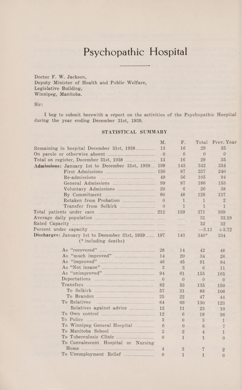 Psychopathic Hospital Doctor F. W. Jackson, Deputy Minister of Health and Public Welfare, Legislative Building, Winnipeg, Manitoba. Sir: I beg to submit herewith a report on the activities of the Psychopathic Hospital during the year ending December 31st, 1939. STATISTICAL SUMMARY M. F. Total Prev. Year Remaining in hospital December 31st, 1938_ 13 16 29 35 On parole or otherwise absent _ 0 0 0 0 Total on register, December 31st, 1938 _ 13 16 29 35 Admissions: January 1st to December 31st, 1939.... 199 143 342 334 First Admissions _ 150 87 237 240 Re-admissions _ 49 56 105 94 General Admissions _ 99 87 186 153 Voluntary Admissions _ 20 6 26 38 By Commitment _ 80 48 128 137 Retaken from Probation _ 0 1 1 9 Transfer from Selkirk _ 0 1 1 1 Total patients under care __ 212 159 371 369 Average daily population _ 31 33.19 Rated Capacity _ 32 32 Percent under capacity _ —3.13 +3.72 Discharges: January 1st to December 31st, 1939_ 197 143 340* 334 (* including deaths) As “recovered” _ 28 14 42 48 As “much improved” _ 14 20 34 26 As “improved” __ 46 45 91 84 As “Not insane” _ 3 3 6 11 As “unimproved” _ 94 61 155 165 Deportations __ 0 0 0 0 Transfers _ 82 53 135 150 To Selkirk _ 57 31 88 106 To Brandon _ 25 22 47 44 To Relatives _ 64 66 130 123 Relatives against advice _ 12 11 23 10 To Own control _ 12 6 18 36 To Police _-_ 3 0 3 1 To. Winnipeg General Hospital 6 0 6 r-t 1 To Manitoba School _... 2i 2 4 1 To Tuberculosis Clinic _ 0 1 1 0 To Convalescent Hospital or Nursing Home _____ 4 3 7 2 To Unemployment Relief __ 0 1 1 0