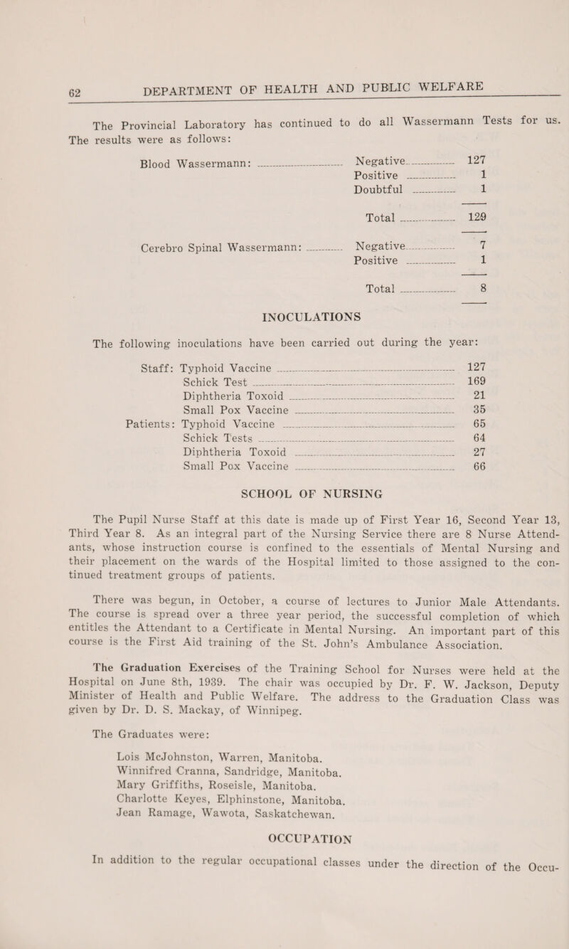The Provincial Laboratory has continued to do all Wassermann Tests for us. The results were as follows: Blood Wassermann: - Negative- 127 Positive _ 1 Doubtful _ 1 Total _ 120 Cerebro Spinal Wassermann: - Negative- 7 Positive _ 1 Total _ 8 INOCULATIONS The following inoculations have been carried out during the year: Staff: Typhoid Vaccine _ 127 Schick Test - 169 Diphtheria Toxoid _ 21 Small Pox Vaccine _ 35 Patients: Typhoid Vaccine _ 65 Schick Tests _-_ 64 Diphtheria Toxoid _ 27 Small Pox Vaccine _ 66 SCHOOL OF NURSING The Pupil Nurse Staff at this date is made up of First Year 16, Second Year 13, Third Year 8. As an integral part of the Nursing Service there are 8 Nurse Attend¬ ants, whose instruction course is confined to the essentials of Mental Nursing and their placement on the wards of the Hospital limited to those assigned to the con¬ tinued treatment groups of patients. There was begun, in October, a course of lectures to Junior Male Attendants. The course is spread over a three year period, the successful completion of which entitles the Attendant to a Certificate in Mental Nursing. An important part of this couise is the First Aid training of the St. John’s Ambulance Association. The Graduation Exercises of the Training School for Nurses were held at the Hospital on June 8th, 1939. The chair was occupied by Dr. F. W. Jackson, Deputy Minister of Health and Public Welfare. The address to the Graduation Class was given by Dr. D. S. Mackay, of Winnipeg. The Graduates were: Lois Me Johnston, Warren, Manitoba. Winnifred Cranna, Sandridge, Manitoba. Mary Griffiths, Roseisle, Manitoba. Charlotte Keyes, Elphinstone, Manitoba. Jean Ramage, Wawota, Saskatchewan. OCCUPATION In addition to the regular occupational classes under the direction of the Occu-