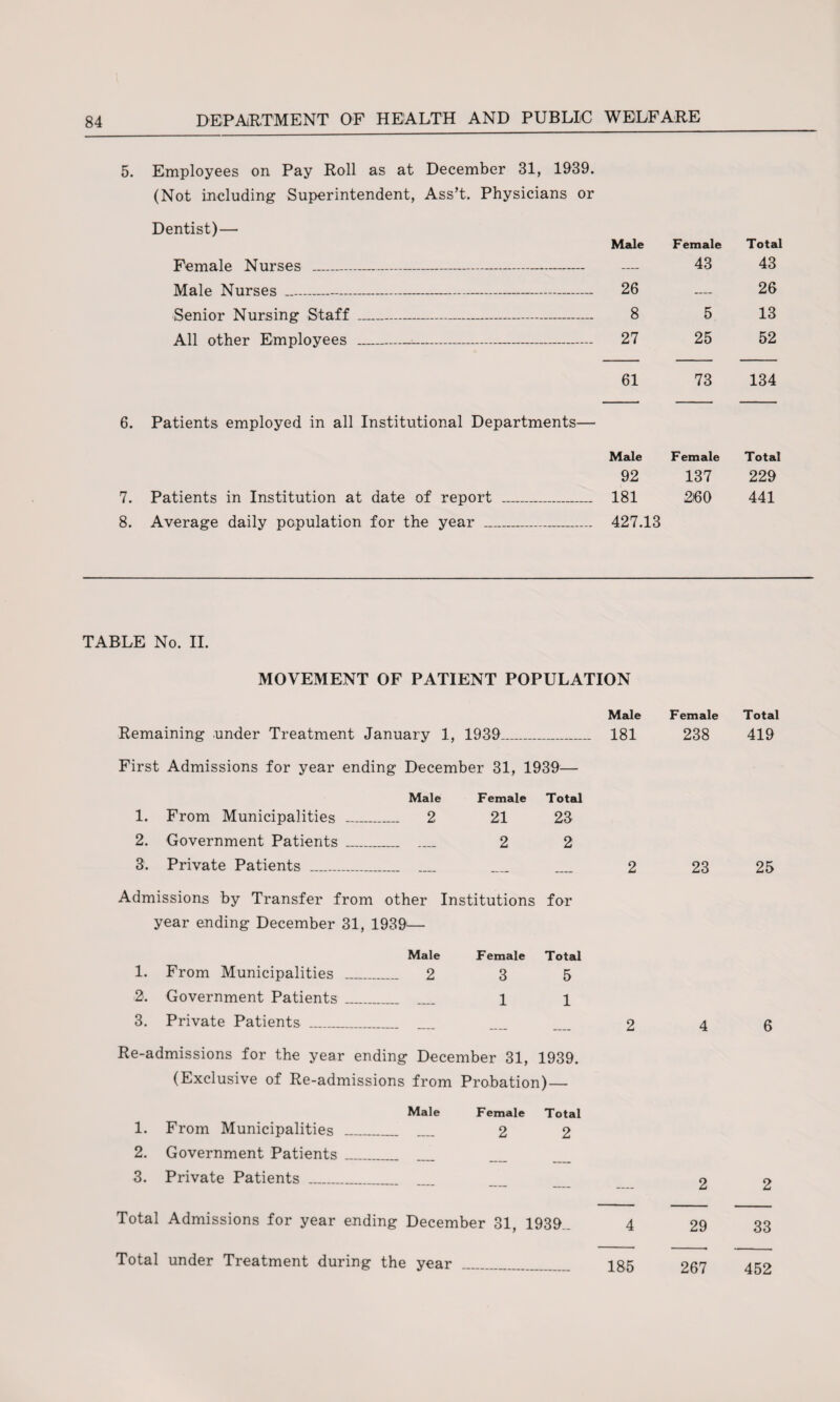 5. Employees on Pay Roll as at December 31, 1939. (Not including Superintendent, Ass’t. Physicians or Dentist) — Made Female Female Nurses _ — 43 Male Nurses - 26 Senior Nursing Staff _ 8 5 All other Employees _—.—-- 27 25 61 73 6. Patients employed in all Institutional Departments— Male Female 92 137 7. Patients in Institution at date of report _ 181 260 8. Average daily population for the year ___ 427.13 TABLE No. II. MOVEMENT OF PATIENT POPULATION Remaining .under Treatment January 1, 1939_ First Admissions for year ending December 31, 1930— Male Female Toted 1. From Municipalities _ 2 21 23 2. Government Patients _ .... 2 2 3. Private Patients .. _ Admissions by Transfer from other Institutions for year ending December 31, 1939— Male Female Total 1. From Municipalities _ 2 3 5 2. Government Patients _ 1 1 3. Private Patients _ Re-admissions for the year ending December 31, 1939. (Exclusive of Re-admissions from Probation) — Male Female Total 1. From Municipalities _ 2 2 2. Government Patients _ 3. Private Patients _ Made 181 2 2 Total Admissions for year ending December 31, 1939.. 4 Total under Treatment during the year _ lg5 Female 238 23 4 2 29 267 Total 43 26 13 52 134 Total 229 441 Total 419 25 6 2 33 452