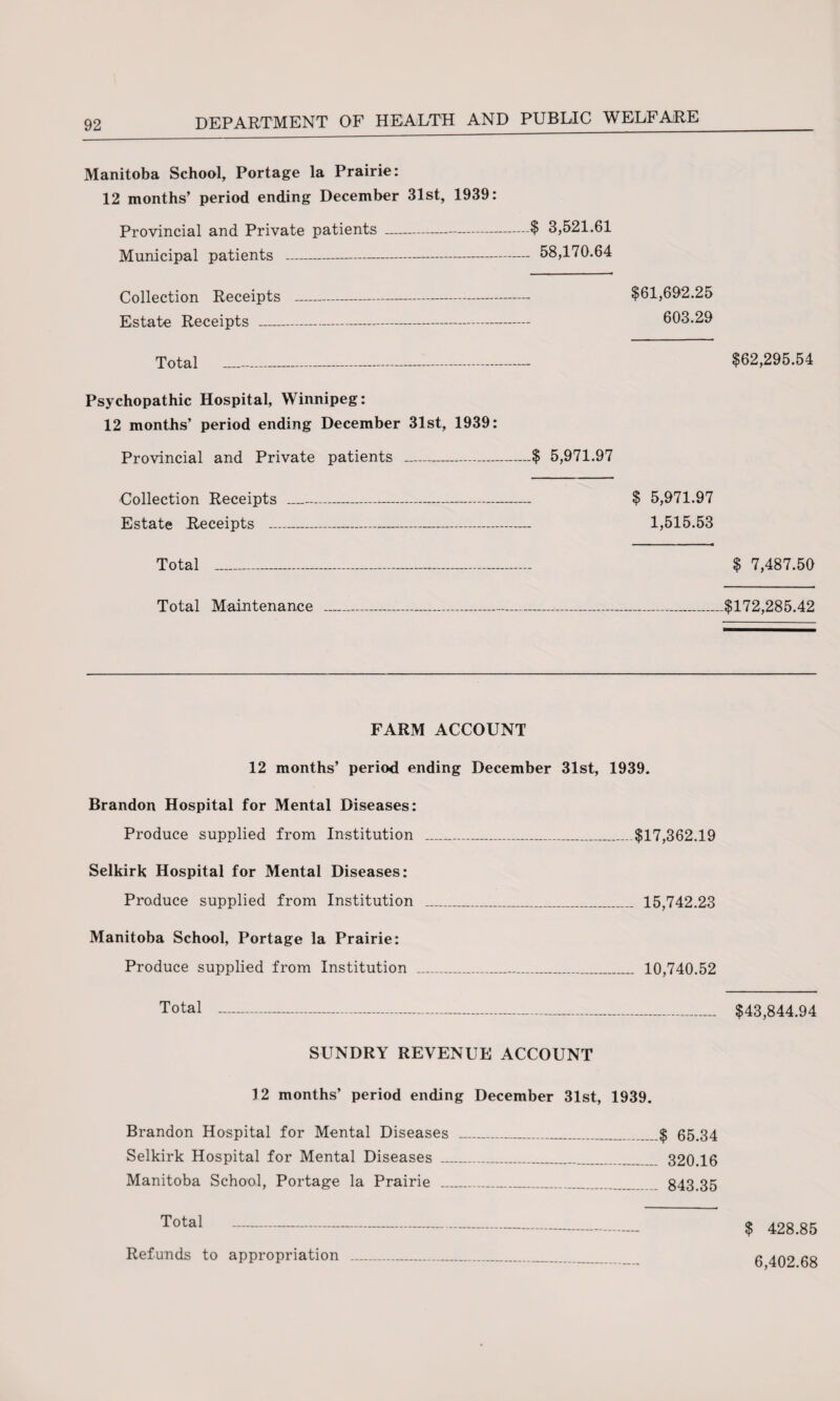 Manitoba School, Portage la Prairie: 12 months’ period ending December 31st, 1939: Provincial and Private patients - Municipal patients - Collection Receipts - $61,692.25 Estate Receipts ------ 603.29 Total ________ $62,295.54 Psychopathic Hospital, Winnipeg: 12 months’ period ending December 31st, 1939: Provincial and Private patients ---$ 5,971.97 Collection Receipts Estate Receipts - $ 5,971.97 1,515.53 $ 3,521.61 58,170.64 Total _____ $ 7,487.50 Total Maintenance _____$172,285.42 FARM ACCOUNT 12 months’ period ending December 31st, 1939. Brandon Hospital for Mental Diseases: Produce supplied from Institution _$17,362.19 Selkirk Hospital for Mental Diseases: Produce supplied from Institution _ 15,742.23 Manitoba School, Portage la Prairie: Produce supplied from Institution ____ 10,740.52 Total -----______ $43,844.94 SUNDRY REVENUE ACCOUNT 12 months’ period ending December 31st, 1939. Brandon Hospital for Mental Diseases _$ 65.34 Selkirk Hospital for Mental Diseases _____ 320.16 Manitoba School, Portage la Prairie ___ 843.35 $ 428.85 6,402.68 Refunds to appropriation