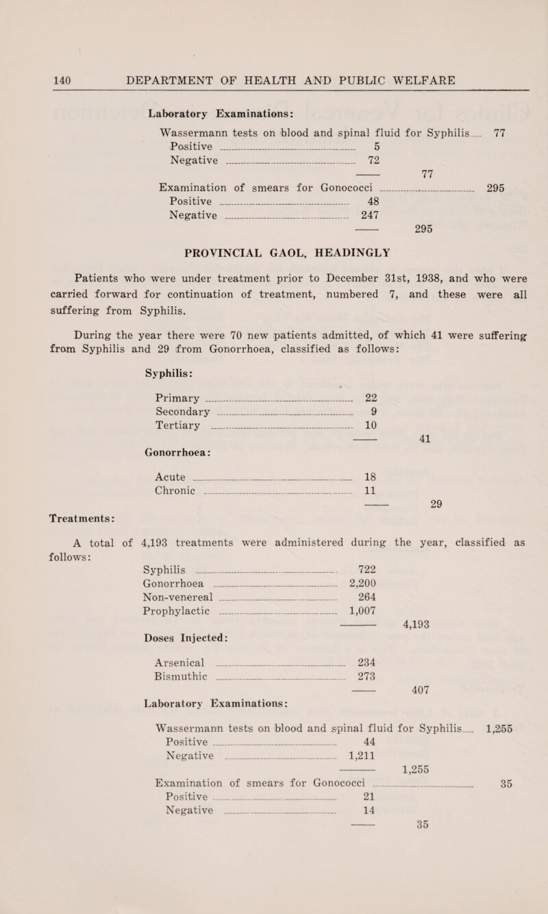 Laboratory Examinations: Wassermann tests on blood and spinal fluid for Syphilis Positive _ 5 Negative _ 7,2 - 77 Examination of smears for Gonococci _._ Positive _ 48 Negative _ 247 - 295 77 295 PROVINCIAL GAOL, HEADINGLY Patients who were under treatment prior to December 31st, 1938, and who were carried forward for continuation of treatment, numbered 7, and these were all suffering from Syphilis. During the year there were 70 new patients admitted, of which 41 were suffering from Syphilis and 29 from Gonorrhoea, classified as follows: Syphilis: Primary .. Secondary Tertiary Gonorrhoea: Acute _ 18 Chronic —_____-_ 11 - 29 Treatments: 22 9 10 A total of 4,193 treatments were administered during the year, classified as follows: Syphilis _ 722 Gonorrhoea _-— 2,200 Non-venereal _ 264 Prophylactic _ 1,007 - 4,193 Doses Injected: Arsenical _ 234 Bismuthic _ 273 - 407 Laboratory Examinations: Wassermann tests on blood and spinal fluid for Syphilis Positive ....-. 44 Negative _ 1,211 - 1,255 Examination of smears for Gonococci ___ Positive ...—.. 21 Negative ____ 14 1,255 35 35