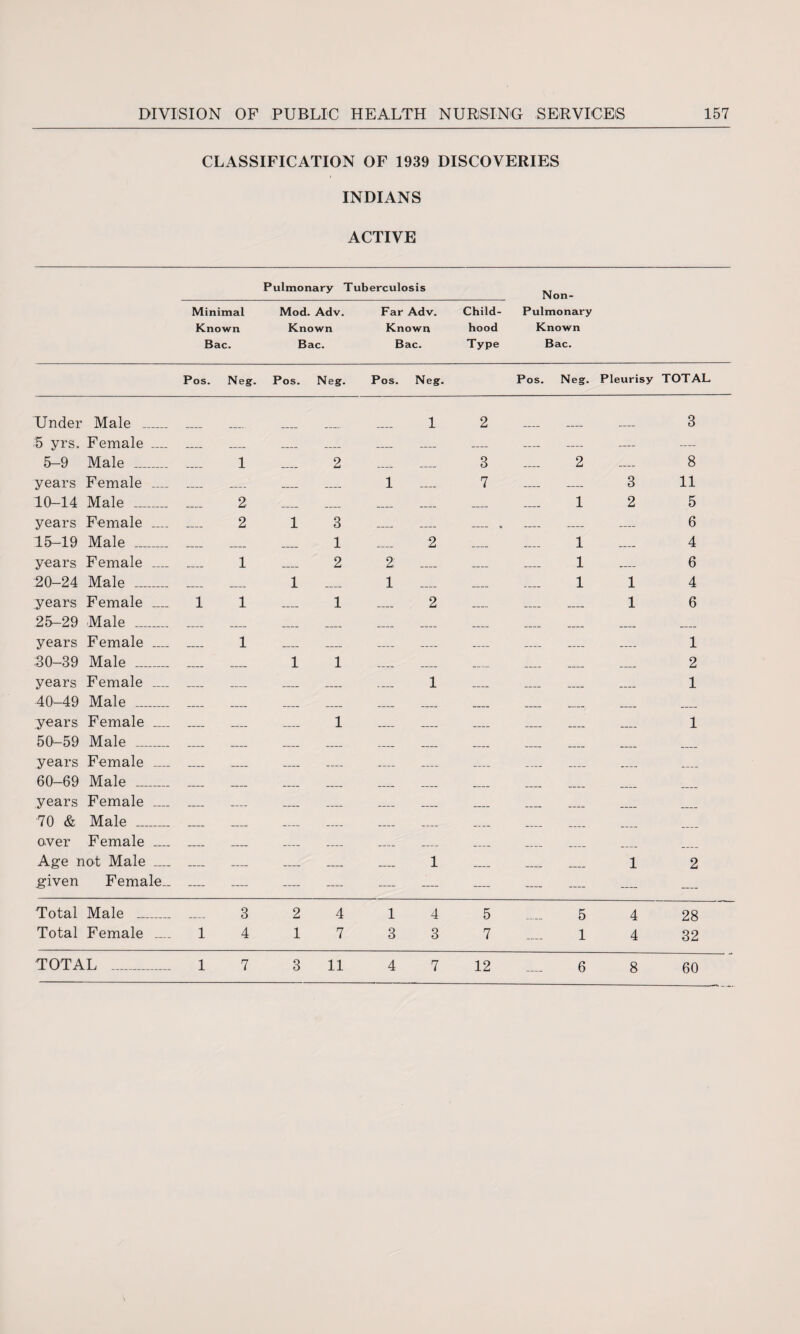 CLASSIFICATION OF 1939 DISCOVERIES INDIANS ACTIVE Pulmonary Tuberculosis Non- Minimal Mod. Adv. Far Adv. Child- Pulmonary Known Known Known hood Known Bac. Bac. Bac. Type Bac. Pos. Neg. Pos. Neg. Pos. Neg. Pos. Neg. Pleurisy TOTAL Under Male _ 1 2 3 5 yrs. Female _ _ __ .... .... __ _ _ _ _ — — 5-9 Male _ 1 .... 2 _ _ 3 2 — 8 years Female .... .... .... .... 1 .... 7 _ _ 3 11 10-14 Male _ 2 .... .... _ _ _ 1 2 5 years Female .... 2 1 3 _ _ _ * _ _ _ 6 15-19 Male _ _ __ .... 1 2 _ 1 _ 4 years Female .... 1 _ 2 2 .... _ 1 __ 6 20-24 Male .. _ ___ 1 _ 1 .... _ 1 1 4 years Female _ 1 1 _ 1 2 _ _ _ 1 6 25-29 Male _ _ _ _ .... .... .... .... .... .... years Female .... 1 _ _ _ _ _ __ _ _ 1 30-39 Male _ _ __ 1 1 .... .... .... .... 2 years Female .... .... _ _ 1 .... .... 1 40-49 Male _ _ __ _ _ _ _ _ _ ___ .... years Female _ _ _ _ 1 _ _ .... .... 1 50-59 Male _ - - — — - - — _ ___ __ _ years Female _ _ _ _ — _ _ _ _ _ ___ _ 60-69 Male _ __ _ _ ___ __ _ .... .... years Female _ _ _ _ _ _ _ _ .... 70 & Male _ _ _ _ _ _ _ _ .... over Female .... _ __ _ __ _ _ __ .... Age not Male _ __ _ __ _ 1 .... 1 2 given Female.. — — — — — — — — — — — Total Male _ 3 2 4 1 4 5 5 4 28 Total Female .... 1 4 1 7 3 3 7 1 4 32 8 60