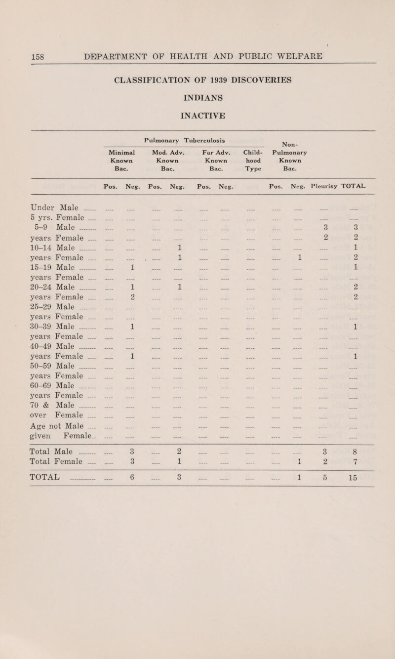 I 158 DEPARTMENT OF HEALTH AND PUBLIC WELFARE CLASSIFICATION OF 1939 INDIANS INACTIVE DISCOVERIES Pulmonary Tuberculosis Non- Minimal Mod. Adv. Far Adv. Child- Pulmonary Known Known Known hood Known Bac. Bac. Bac. Type Bac. Pos. Neg. Pos. Neg. Pos. Neg Pos. Neg. Pleurisy TOTAL Undei • Male _ 5 yrs. Female _ — _ __ _ _ 5-9 Male _ __ _ _ _ _ _ _ _ _ 3 3 years Female _ _ ___ _ _ _ _ — - - 2 2 10-14 Male _ _ __ 1 — — _ _ _ — 1 years Female _ _ _ 1 — — — 1 — 2 15-19 Male _ 1 _ _ _ _ _ _ _ — 1 years Female _ _ _ _ _ _ _ — _ — _ 20-2,4 Male _ 1 1 — — _ _ _ _ 2 years Female_ 2 _ _ _ _ _ _ _ _ 2 25-29 Male _ - - - - - - — - - — — years Female _ _ _ _ _ _ _ — - - — _ 30-39 Male _ 1 _ _ _ _ _ _ __ __ 1 years Female _ __ _ _ __ _ _ _ _ _ _ — 40-49 Male _ ___ _ _ __ __ _ _ __ __ _ __ — years Female _ 1 _ _ _ _ __ _ — 1 50-59 Male _ - - - - - - — - - _ _ years Female _ _ _ _ _ _ -_ _ __ _ _ _ 60-69 Male _ — _ _ _ _ — — years Female _ _ _ _ _ __ _ _ 70 & Male _ _ _ _ _ _ _ _ .... over Female _ _ _ - '_ _ _ _ — Age not Male _ _ _ - - - - — - - _ _ given Female.. — — — — — — — — — Total Male _ 3 2 3 8 Total Female _ 3 1 — — — 1 2 7