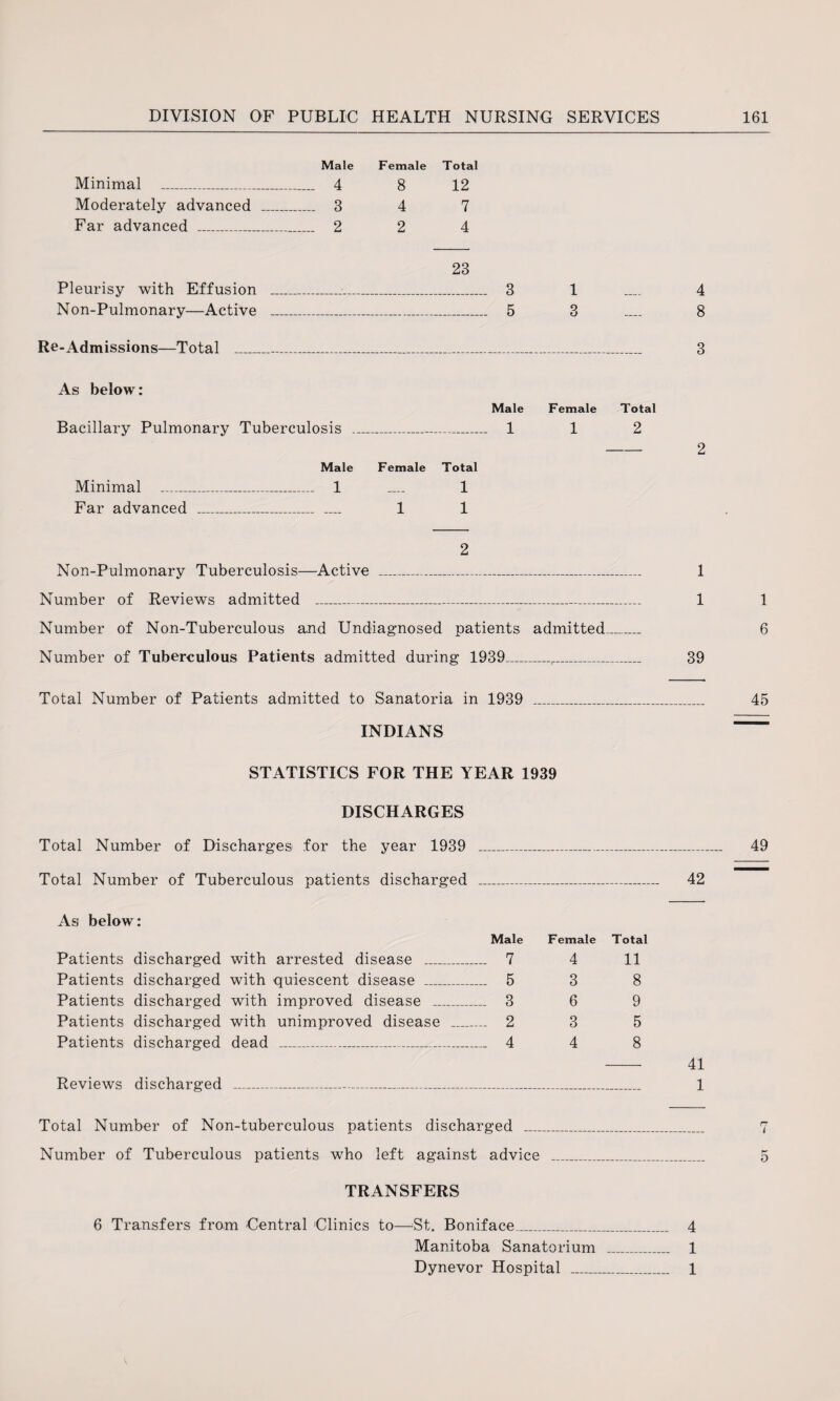 Male Female Total Minimal _ ..... 4 8 12 Moderately advanced ..... 3 4 7 Far advanced _ ..... 2 2 4 23 Pleurisy with Effusion ..... . 3 1 4 Non-Pulmonary—Active _ — — . 5 3 8 Re-Admissions—Total __ _ 3 As below: Male Female Total Bacillary Pulmonary Tuberculosis ... . 1 1 2 - 2 Male Female Total Minimal _ ..... 1 .... 1 Far advanced _ 1 1 2 Non-Pulmonary Tuberculosis—Active _ 1 Number of Reviews admitted _ 1 1 Number of Non-Tuberculous and Undiagnosed patients admitted_ 6 Number of Tuberculous Patients admitted during 1939_ 39 Total Number of Patients admitted to Sanatoria in 1939 _ INDIANS STATISTICS FOR THE YEAR 1939 45 DISCHARGES Total Number of Discharges for the year 1939 _ 49 Total Number of Tuberculous patients discharged _ 42 As below: Male Patients discharged with arrested disease _ 7 Patients discharged with quiescent disease _ 5 Patients discharged with improved disease _ 3 Patients discharged with unimproved disease _ 2 Patients discharged dead _ 4 Female 4 3 6 3 4 Total 11 8 9 5 8 Reviews discharged 41 1 Total Number of Non-tuberculous patients discharged _ Number of Tuberculous patients who left against advice _ TRANSFERS 6 Transfers from Central Clinics to—'St. Boniface_ 4 Manitoba Sanatorium _ 1 Dynevor Hospital _ 1