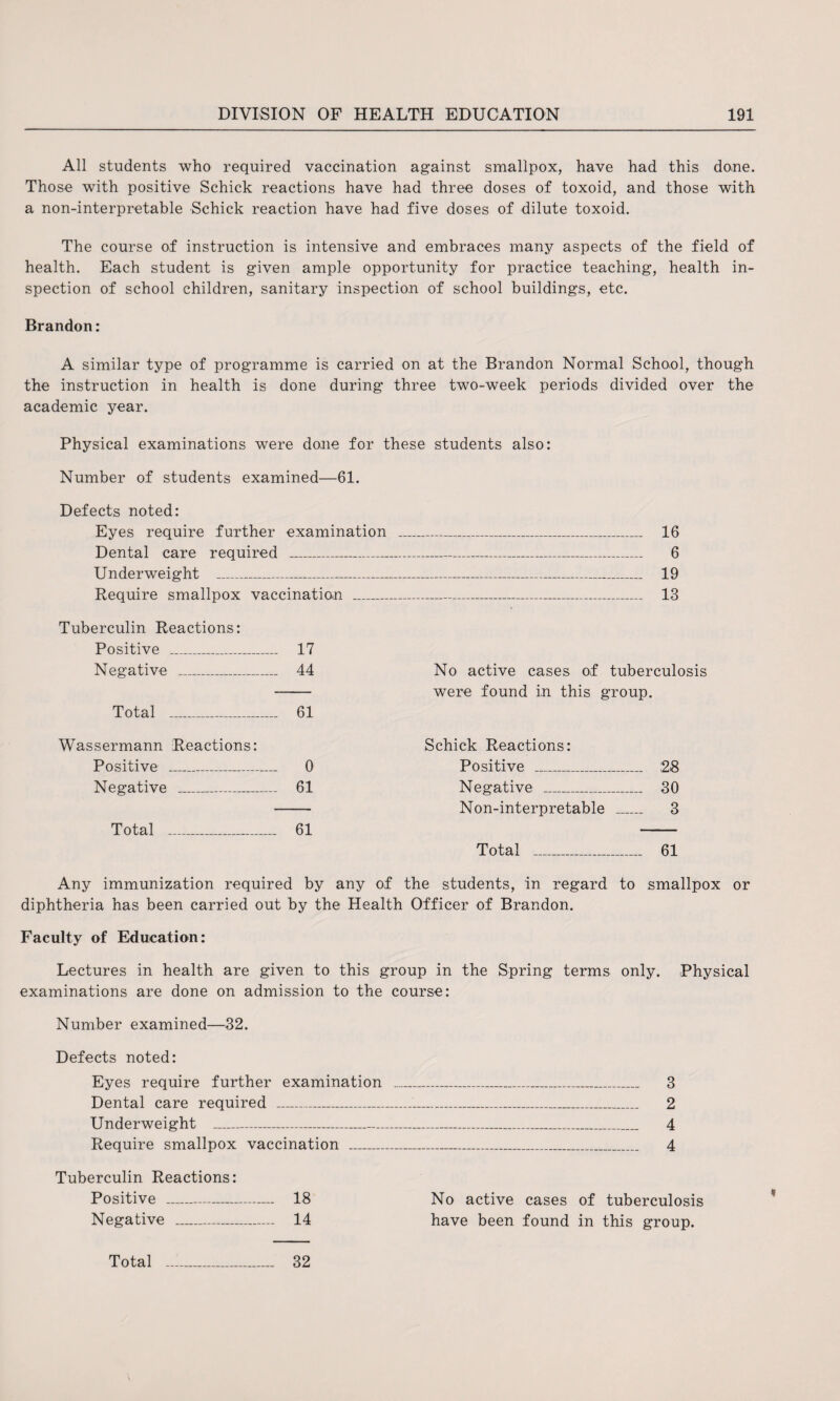 All students who required vaccination against smallpox, have had this done. Those with positive Schick reactions have had three doses of toxoid, and those with a non-interpretable Schick reaction have had five doses of dilute toxoid. The course of instruction is intensive and embraces many aspects of the field of health. Each student is given ample opportunity for practice teaching, health in¬ spection of school children, sanitary inspection of school buildings, etc. Brandon: A similar type of programme is carried on at the Brandon Normal School, though the instruction in health is done during three two-week periods divided over the academic year. Physical examinations were done for these students also: Number of students examined—61. Defects noted: Eyes require further examination Dental care required _ Underweight _ Require smallpox vaccination _ Tuberculin Reactions: Positive _ 17 Negative _ 44 Total _ 61 Wassermann Reactions: Positive _ 0 Negative _ 61 Total _ 61 16 6 19 13 No active cases of tuberculosis were found in this group. Schick Reactions: Positive _ 28 Negative _ 30 Non-interpretable _ 3 Total _ 61 Any immunization required by any of the students, in regard to smallpox or diphtheria has been carried out by the Health Officer of Brandon. Faculty of Education: Lectures in health are given to this group in the Spring terms only. Physical examinations are done on admission to the course: Number examined—32. Defects noted: Eyes require further examination Dental care required ___ Underweight ___ Require smallpox vaccination _ Tuberculin Reactions: Positive ___ 18 Negative __ 14 3 2 4 4 No active cases of tuberculosis have been found in this group.