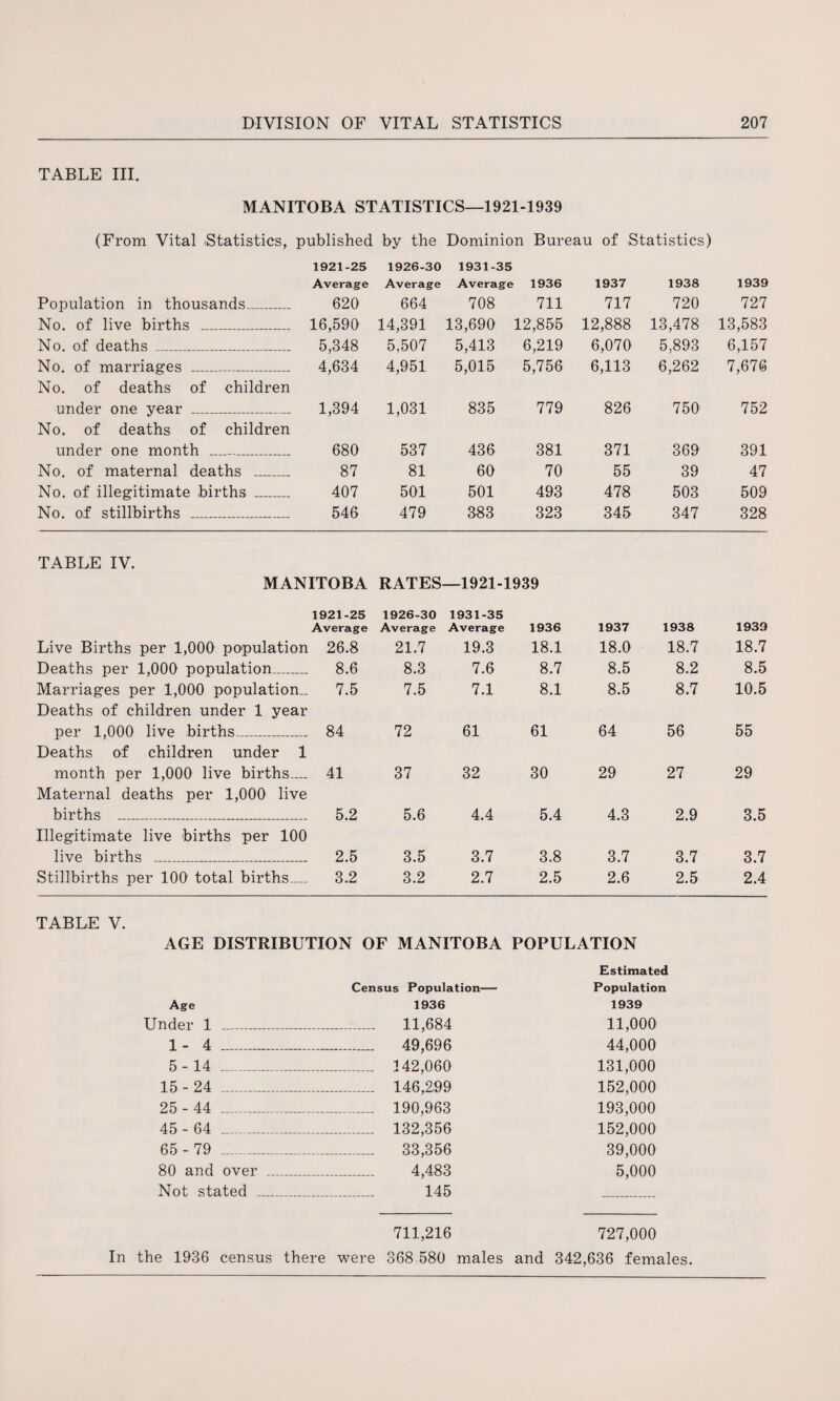 TABLE III. MANITOBA STATISTICS—1921-1939 (From Vital Statistics, published by the Dominion Bureau of Statistics) 1921-25 1926-30 1931-35 Average Average Average 1936 1937 1938 1939 Population in thousands_ 620 664 708 711 717 720 727 No. of live births _ 16,590 14,391 13,690 12,855 12,888 13,478 13,583 No. of deaths _ 5,348 5,507 5,413 6,219 6,070 5,893 6,157 No. of marriages _ No. of deaths of children 4,634 4,951 5,015 5,756 6,113 6,262 7,676 under one year _ No. of deaths of children 1,394 1,031 835 779 826 750 752 under one month _ 680 537 436 381 371 369 391 No. of maternal deaths _ 87 81 60 70 55 39 47 No. of illegitimate births _ 407 501 501 493 478 503 509 No. of stillbirths _ 546 479 383 323 345 347 328 TABLE IV. MANITOBA RATES- -1921-1939 1921-25 1926-30 1931-35 Average Average Average 1936 1937 1938 1939 Live Births per 1,000 population 26.8 21.7 19.3 18.1 18.0 18.7 18.7 Deaths per 1,000 population_ 8.6 8.3 7.6 8.7 8.5 8.2 8.5 Marriages per 1,000 population.. Deaths of children under 1 year 7.5 7.5 7.1 8.1 8.5 8.7 10.5 per 1,000 live births_ 84 72 61 61 64 56 55 Deaths of children under 1 month per 1,000 live births_ Maternal deaths per 1,000 live 41 37 32 30 29 27 29 births _ Illegitimate live births per 100 5.2 5.6 4.4 5.4 4.3 2.9 3.5 live births _ _ 2.5 3.5 3.7 3.8 3.7 3.7 3.7 Stillbirths per 100 total births_ 3.2 3.2 2.7 2.5 2.6 2.5 2.4 TABLE V. AGE DISTRIBUTION OF MANITOBA POPULATION Estimated Census Population— Population Age 1936 1939 Under 1 _ 11,684 11,000 1 - 4 ___ 49,696 44,000 5-14 _ 142,060 131,000 15-24 _ 146,299 152,000 25 - 44 _ 190,963 193,000 45 - 64 _ 132,356 152,000 65 - 79 _ 33,356 39,000 80 and over _ 4,483 5,000 Not stated _ 145 711,216 727,000 In the 1936 census there were 368 580 males and 342,636 females.