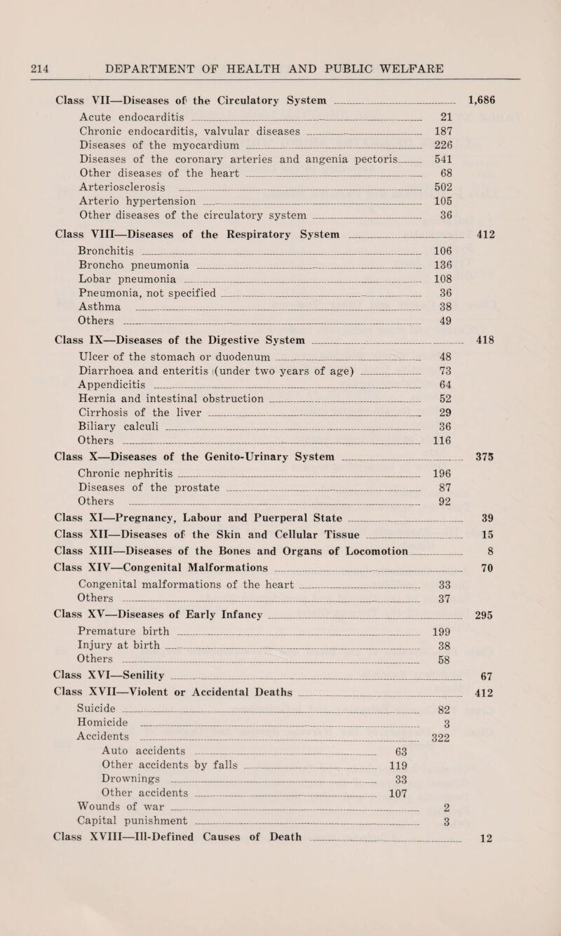 Class VII—Diseases of' the Circulatory System _ 1,686 Acute endocarditis _ 21 Chronic endocarditis, valvular diseases - 187 Diseases of the myocardium _ 226 Diseases of the coronary arteries and angenia pectoris_ 541 Other diseases of the heart _____ 68 Arteriosclerosis _ 502 Arterio hypertension _ 105 Other diseases of the circulatory system _ 36 Class VIII—Diseases of the Respiratory System _ 412 Bronchitis _ 106 Broncho pneumonia _ 136 Lobar pneumonia _ 108 Pneumonia, not specified_ 36 Asthma _ 38 Others _ 49 Class IX—Diseases of the Digestive System __ 418 Ulcer of the stomach or duodenum_ 48 Diarrhoea and enteritis i(under two years of age) _ 73 Appendicitis _ 64 Hernia and intestinal obstruction _ 52 Cirrhosis of the liver _ 29 Biliary calculi ___ 36 Others _ 116 Class X—Diseases of the Genito-Urinary System _ 375 Chronic nephritis _ 196 Diseases of the prostate ...__-_ 87 Others _ 92 Class XI—Pregnancy, Labour and Puerperal State _ 39 Class XII—Diseases of the Skin and Cellular Tissue _ 15 Class XIII—Diseases of the Bones and Organs of Locomotion_ 8 Class XIV—Congenital Malformations ____ 70 Congenital malformations of the heart _ 33 Others _ 37 Class XV—Diseases of Early Infancy _ 295 Premature birth _ 199 Injury at birth-- 38 Others _ 58 Class XVI—Senility __ 67 Class XVII—Violent or Accidental Deaths _ 412 Suicide _ 82 Homicide _ 3 Accidents _ 322 Auto accidents _ 63 Other accidents by falls _ 119 Drownings _ 33 Other accidents ___—.__ 107 Wounds of war _ 2 Capital punishment __ 3 Class XVIII—Ill-Defined Causes of Death ___ 12