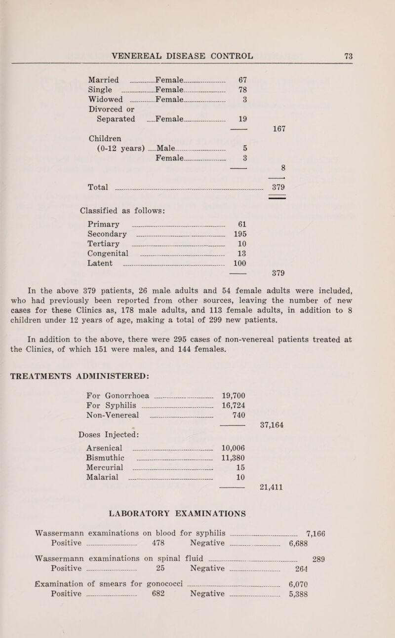 Married Female _ 67 Single _ _Female_ _ 78 Widowed _ Female _ 3 Divorced or Separated ....Female_ _ 19 Children (0-12 years)_Male—- Female. 5 3 167 8 Total _____ 379 Classified as follows: Primary _ 61 Secondary _ 195 Tertiary _ 10 Congenital _ 13 Latent _ 100 - 379 In the above 379 patients, 26 male adults and 54 female adlults were included, who had previously been reported from other sources, leaving the number of new cases for these Clinics as, 178 male adults, and 113 female adults, in addition to 8 children under 12 years of age, making a total of 299 new patients. In addition to the above, there were 295 cases of non-venereal patients treated at the Clinics, of which 151 were males, and 144 females. TREATMENTS ADMINISTERED: For Gonorrhoea __ 19,700 For Syphilis _ 16,724 Non-Venereal _ 740 - 37,164 Doses Injected: Arsenical _ 10,006 Bismuthic _ 11,380 Mercurial __-___— 15 Malarial _ 10 - 21,411 LABORATORY EXAMINATIONS Wassermann examinations on blood for syphilis _ _ 7,166 Positive 478 Negative __ _ 6,688 Wassermann examinations on spinal fluid _ _ 289 Positive 25 Negative _ _ 264 Examination of smears for gonococci _ 6,070 Positive 682 Negative _ _ 5,388