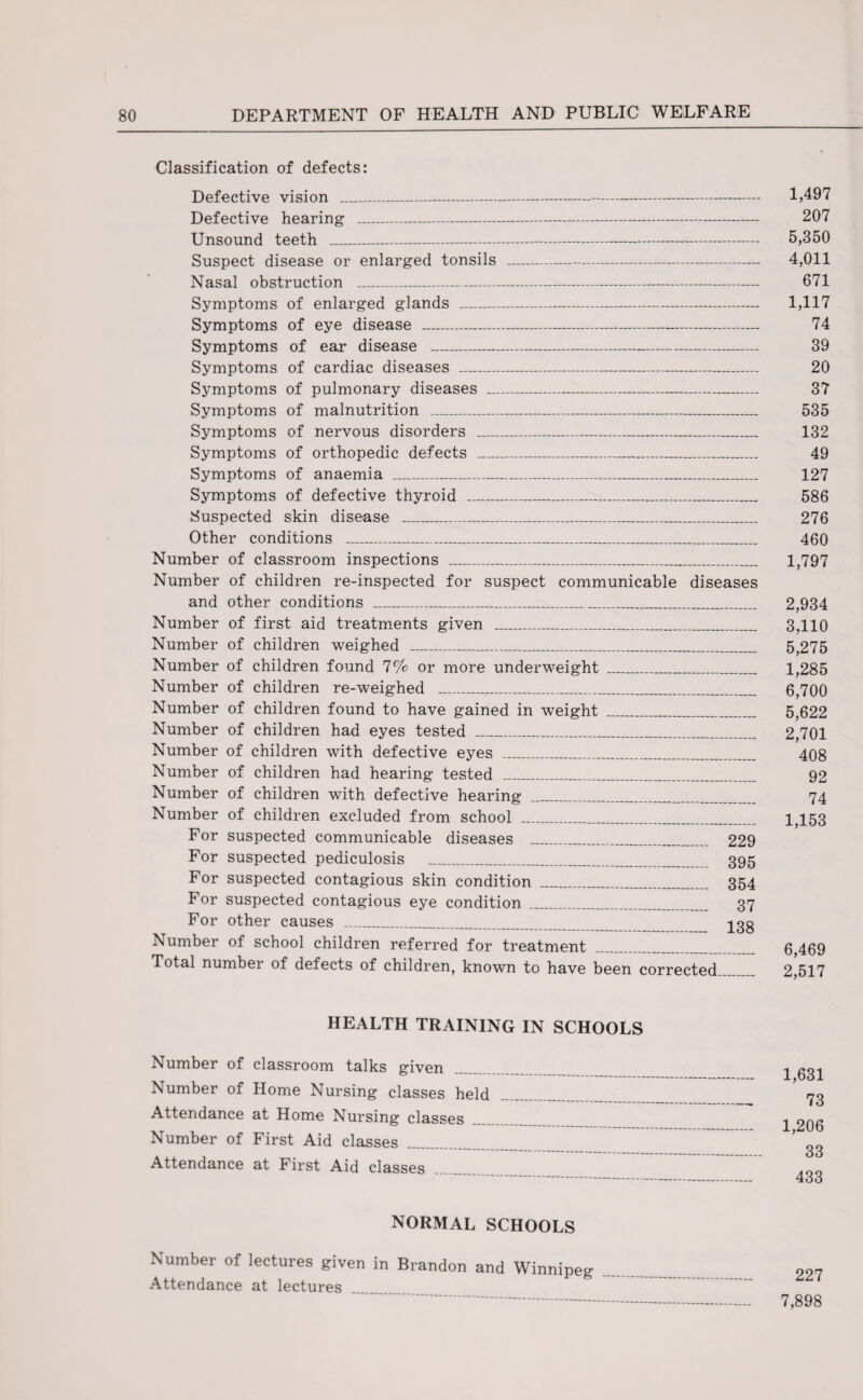 Classification of defects: Defective vision ------ Defective hearing -- Unsound teeth ------- Suspect disease or enlarged tonsils - Nasal obstruction _ Symptoms of enlarged glands --- Symptoms of eye disease ----—.. Symptoms of ear disease --- Symptoms of cardiac diseases ---- Symptoms of pulmonary diseases _ Symptoms of malnutrition _ Symptoms of nervous disorders ___ Symptoms of orthopedic defects _ Symptoms of anaemia __ Symptoms of defective thyroid _ Suspected skin disease _ Other conditions _____ Number of classroom inspections ___ Number of children re-inspected for suspect communicable diseases and other conditions ___ Number of first aid treatments given _ Number of children weighed ___ Number of children found 7% or more underweight _ Number of children re-weighed _____ Number of children found to have gained in weight ___ Number of children had eyes tested _ Number of children with defective eyes __ Number of children had hearing tested __ Number of children with defective hearing Number of children excluded from school _ For suspected communicable diseases _ 229 For suspected pediculosis _ 395 For suspected contagious skin condition _ 354 For suspected contagious eye condition _ 37 For other causes _ iqq Number of school children referred for treatment Total number of defects of children, known to have been corrected 1,497 207 5,350 4,011 671 1,117 74 39 20 37 535 132 49 127 586 276 460 1,797 2,934 3,110 5,275 1,285 6.700 5,622 2.701 408 92 74 1,153 6,469 2,517 HEALTH TRAINING IN SCHOOLS Number of classroom talks given Number of Home Nursing classes held Attendance at Home Nursing classes Number of First Aid classes Attendance at First Aid classes 1,631 73 1,206 33 433 NORMAL SCHOOLS Number of lectures given in Brandon and Winnipeg Attendance at lectures 227 7,898
