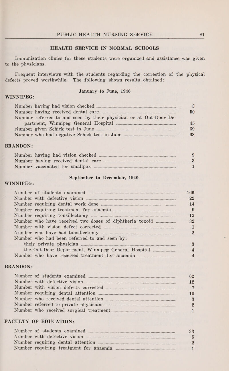 HEALTH SERVICE IN NORMAL SCHOOLS Immunization clinics for these students were organized and assistance was given to the physicians. Frequent interviews with the students regarding the correction of the physical defects proved worthwhile. The following show's results obtained: January to June, 1940 WINNIPEG: Number having had vision checked ___ 3 Number having received dental care ___ 50 Number referred to and seen by their physician or at Out-Door De¬ partment, Winnipeg General Hospital _ 45 Number given Schick test in June ___ 69 Number who had negative Schick test in June ___ 68 BRANDON: Number having had vision checked _ 9 Number having received dental care _ 3 Number vaccinated for smallpox _ 1 September to December, 1940 WINNIPEG: Number of students examined _ 166 Number with defective vision _ 22 Number requiring dental work done _____ _ 14 Number requiring treatment for anaemia _ 9 Number requiring tonsillectomy ____12 Number who have received two doses of diphtheria toxoid _ 32 Number with vision defect corrected _ 1 Number who have had tonsillectomy _____ 2 Number who had been referred to and seen by: their private physician _____ 3 the Out-Door Department, Winnipeg General Hospital _ 4 Number who have received treatment for anaemia ___ 4 BRANDON: Number of students examined ______ 62 Number with defective vision ______ 12 Number with vision defects corrected _____ 7 Number requiring dental attention ___ 10 Number who received dental attention _________ 3 Number referred to private physicians ___ 2 Number who received surgical treatment ___ 1 FACULTY OF EDUCATION: Number of students examined ............. 33 Number with defective vision _______ 5 Number requiring dental attention ___ 2 Number requiring treatment for anaemia _______ 1