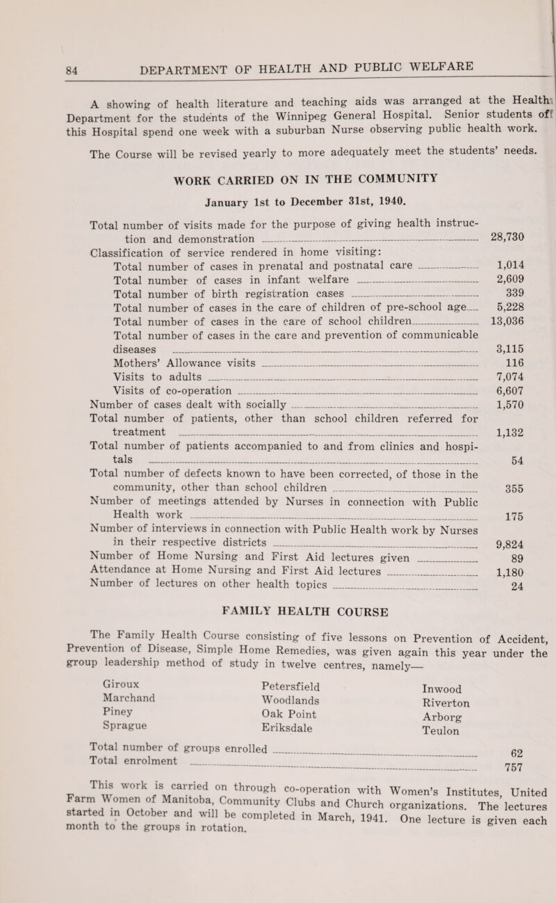 A showing of health literature and teaching aids was arranged at the Health Department for the students of the Winnipeg General Hospital. Senior students off this Hospital spend one week with a suburban Nurse observing public health woik. The Course will be revised yearly to more adequately meet the students needs. WORK CARRIED ON IN THE COMMUNITY January 1st to December 31st, 1940. Total number of visits made for the purpose of giving health instruc¬ tion and demonstration _ 28,730 Classification of service rendered in home visiting: Total number of cases in prenatal and postnatal care - 1,014 Total number of cases in infant welfare - 2,609 Total number of birth registration cases - 339 Total number of cases in the care of children of pre-school age— 5,228 Total number of cases in the care of school children_ 13,036 Total number of cases in the care and prevention of communicable diseases - 3,115 Mothers’ Allowance visits _ 116 Visits to adults__-_ 7,074 Visits of co-operation ____ 6,607 Number of cases dealt with socially_ 1,570 Total number of patients, other than school children referred for treatment _ 1,132 Total number of patients accompanied to and from clinics and hospi¬ tals _ 54 Total number of defects known to have been corrected, of those in the community, other than school children ..._ 355 Number of meetings attended by Nurses in connection with Public Health work _ 175 Number of interviews in connection with Public Health work by Nurses in their respective districts _ 9,824 Number of Home Nursing and First Aid lectures given _ 89 Attendance at Home Nursing and First Aid lectures _ 1,180 Number of lectures on other health topics _ 24 FAMILY HEALTH COURSE The Family Health Course consisting of five lessons on Prevention of Accident, Prevention of Disease, Simple Home Remedies, was given again this year under the group leadei ship method of study in twelve centres, namely_ Giroux Marchand Piney Sprague Petersfield Woodlands Oak Point Eriksdale Total number of groups enrolled Total enrolment . Inwood Riverton Arborg Teulon 62 757 This voik is carried on through co-operation with Farm Women of Manitoba, Community Clubs and Church started in October and will be completed in March, 1941 month to the groups in rotation. Women’s Institutes, United organizations. The lectures One lecture is given each