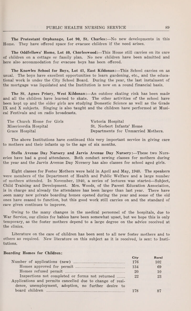 The Protestant Orphanage, Lot 90, St. Charles:—No new developments in this Home. They have offered space for evacuee children if the need arises. The Oddfellows’ Home, Lot 40, Charleswood:—This Home still carries on its care of children on a cottage or family plan. No new children have been admitted and here also accommodation for evacuee boys has been offered. The Knowles School for Boys, Lot 41, East Kildonan:—This School carries on as usual. The boys have excellent opportunities to learn gardening, etc., and the educa¬ tional work is under the City School Board. During the year, the last instalment of the mortgage was liquidated and the Institution is now on a sound financial basis. The St. Agnes Priory, West Kildonan:—An outdoor skating rink has been made and all the children have learned to skate. The other activities of the school have been kept up and the older girls are studying Domestic Science as well as the Grade IX and X subjects. Singing is also taught and the children have performed at Musi¬ cal Festivals and on radio broadcasts. The Church Home for Girls Victoria Hospital Misericordia Hospital St. Norbert Infants’ Home Grace Hospital Departments for Unmarried Mothers. The above Institutions have continued this very important service in giving care to mothers and their infants up to the age of six months. Stella Avenue Day Nursery and Jarvis Avenue Day Nursery:—These two Nurs¬ eries have had a good attendance. Both conduct sewing classes for mothers during the year and the Jarvis Avenue Day Nursery has also classes for school aged girls. Eight classes for Foster Mothers were held in April and May, 1940. The speakers were members of the Department of Health and Public Welfare and a large number of mothers attended. In November, 1940, a series of lectures was started—Subject, Child Training and Development. Mrs. Woods, of the Parent Education Association, is in charge and already the attendance has been larger than last year. There have oeen many new private boarding homes opened during the year and some of the old ones have ceased to function, but this good work still carries on and the standard of care given continues to improve. Owing to the many changes in the medical personnel of the hospitals, due to War Service, our clinics for babies have been somewhat upset, but we hope this is only temporary, as the foster mothers depend to a large degree on the advice received at the clinics. Literature on the care of children has been sent to all new foster mothers and to others as required. New literature on this subject as it is received, is sent to Insti¬ tutions. Boarding Homes for Children: Number of applications (new) ____ Homes approved for permit ___ Homes refused permit ____ Inspections not completed or forms not returned _ Applications and permits cancelled due to change of resi¬ dence, unemployment, adoption, no further desire to board children ____________ City Rural 176 102 134 69 20 10 22 23 178 87