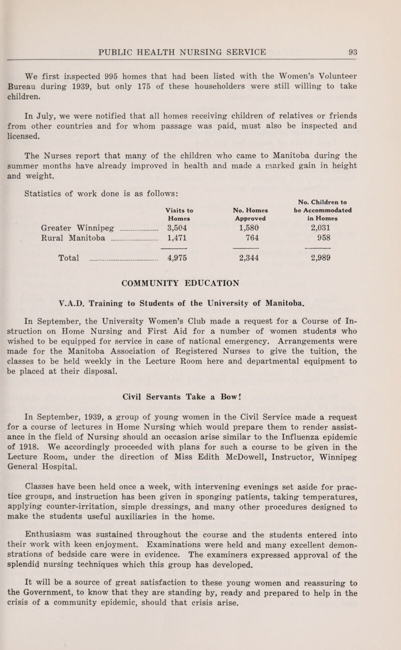 We first inspected 995 homes that had been listed with the Women’s Volunteer Bureau during 1939, but only 175 of these householders were still willing to take children. In July, we were notified that all homes receiving children of relatives or friends from other countries and for whom passage was paid, must also be inspected and licensed. The Nurses report that many of the children who came to Manitoba during the summer months have already improved in health and made a marked gain in height and weight. Statistics of work done is as follows: Visits to No. Homes No. Children to be Accommodated Homes Approved in Homes Greater Winnipeg _ _ 3,504 1,580 2,031 Rural Manitoba _ _ 1,471 764 958 Total _ 4,975 2,344 2,989 COMMUNITY EDUCATION V.A.D. Training to Students of the University of Manitoba. In September, the University Women’s Club made a request for a Course of In¬ struction on Home Nursing and First Aid for a number of women students who wished to be equipped for service in case of national emergency. Arrangements were made for the Manitoba Association of Registered Nurses to give the tuition, the classes to be held weekly in the Lecture Room here and departmental equipment to be placed at their disposal. Civil Servants Take a Bow! In September, 1939, a group of young women in the Civil Service made a request for a course of lectures in Home Nursing which would prepare them to render assist¬ ance in the field of Nursing should an occasion arise similar to the Influenza epidemic of 1918. We accordingly proceeded with plans for such a course to be given in the Lecture Room, under the direction of Miss Edith McDowell* Instructor, Winnipeg General Hospital. Classes have been held once a week, with intervening evenings set aside for prac¬ tice groups, and instruction has been given in sponging patients, taking temperatures, applying counter-irritation, simple dressings, and many other procedures designed to make the students useful auxiliaries in the home. Enthusiasm was sustained throughout the course and the students entered into their work with keen enjoyment. Examinations were held and many excellent demon¬ strations of bedside care were in evidence. The examiners expressed approval of the splendid nursing techniques which this group has developed. It will be a source of great satisfaction to these young women and reassuring to the Government, to know that they are standing by, ready and prepared to help in the crisis of a community epidemic, should that crisis arise.