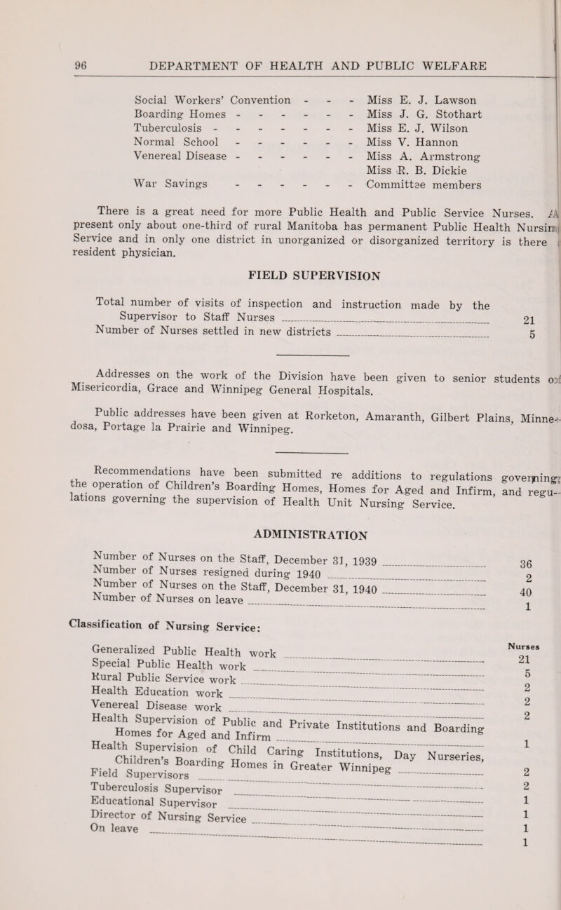 Social Workers’ Convention Boarding Homes - Tuberculosis - Normal School - Venereal Disease - War Savings - Miss E. J. Lawson Miss J. G. Stothart Miss E. J. Wilson Miss V. Hannon Miss A. Armstrong Miss R. B. Dickie Committee members There is a great need for more Public Health and Public Service Nurses. IA present only about one-third of rural Manitoba has permanent Public Health Nursim Service and in only one district in unorganized or disorganized territory is there j resident physician. FIELD SUPERVISION Total number of visits of inspection and instruction made by the Supervisor to Staff Nurses _ Number of Nurses settled in new districts _ Addi esses on the work of the Division have been given to senior students 03! Misericordia, Grace and Winnipeg General Hospitals. Public addresses have been given at Rorketon, Amaranth, Gilbert Plains Minne-- dosa, Portage la Prairie and Winnipeg. Recommendations have been submitted re additions to regulations governing; e operation of Children’s Boarding Homes, Homes for Aged and Infirm, and regu- lations governing the supervision of Health Unit Nursing Service. ADMINISTRATION Number of Nurses on the Staff, December 31, 1939 Number of Nurses resigned during 1940 Number of Nurses on the Staff, December 31, 1940 Number of Nurses on leave Classification of Nursing Service* Generalized Public Health work Special Public Health work _ Rural Public Service work Health Education work Venereal Disease work Health Supervision of Public and Private Institutions'and Boarding Homes for Aged and Infirm g Health Supenii^on of Child Caring' Institutions, Day~Nurseries, , h‘ Boarding Homes in Greater Winnipeg Tuberculosis Supervisor _ .- Educational Supervisor Director of Nursing Service On leave 36 2 40 1 Nurses 21 5 2 2 2 1 2 2 1 1 1 1