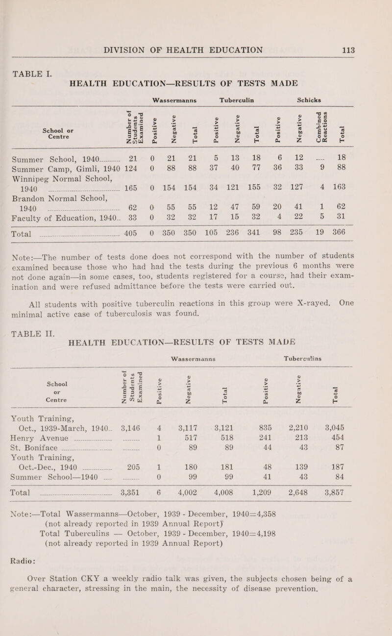 TABLE I. HEALTH EDUCATION—RESULTS OF TESTS MADE Wassermanns Tuberculin Schicks (0 ■M o Summer School, 1940_ 21 0 21 21 5 13 18 6 12 — 18 Summer Camp, Gimli, 1940 124 0 88 88 37 40 77 36 33 9 88 Winnipeg Normal School, 1940 165 0 154 154 34 121 155 32 127 4 163 Brandon Normal School, 1940 62 0 55 55 12 47 59 20 41 1 62 Faculty of Education, 1940- 33 0 32 32 17 15 32 4 22 5 31 Total _ 405 0 350 350 105 236 341 98 235 19 366 School or Centre O . in <u l- .M r- <U j- .5 4) > 4) > 9) > 0) > 0) > 0) > • a tn 4) C .?.2 -2 « S 4-» l/) 4-1 (S bn (3 +j 4-» </> 4-» (e bn *■■4 (0 4-< 4-* 3S 4-4 C3 bn E n 3 2 x o 4> O o o o o 0) o 4) ZcnW CL 2 H CL 2 H CL. 2 uoi Note:_The number of tests done does not correspond with the number of students examined because those who had had the tests during the previous 6 months were not done again—in some cases, too, students registered for a course, had their exam¬ ination and were refused admittance before the tests were carried out. All students with positive tuberculin reactions in this group were X-rayed. One minimal active case of tuberculosis was found. TABLE II. HEALTH EDUCATION—RESULTS OF TESTS MADE Wassermanns Tuberculins School or Centre i) > in O CL 0) > (5 bn (0 2 rt +4 o H o (D > > • :■* 4-* 4-> CSJ • {/) bn o o CL 2 Youth Training, Oct., 1939-March, 1940- 3,146 4 Henry Avenue _ 1 St. Boniface _ 0 Youth Training, Oct.-Dec., 1940 _ 205 1 Summer School—1940 — 0 Total _ 3,351 6 3,117 3,121 835 2,210 3,045 517 518 241 213 454 89 89 44 43 87 180 181 48 139 187 99 99 41 43 84 4,002 4,008 1,209 2,648 3,857 Note:—Total Wassermanns—October, 1939 - December, 1940=4,358 (not already reported in 1939 Annual Report) Total Tuberculins — October, 1939 - December, 1940=4,198 (not already reported in 1939 Annual Report) Radio: Over Station CKY a weekly radio talk was given, the subjects chosen being of a general character, stressing in the main, the necessity of disease prevention.