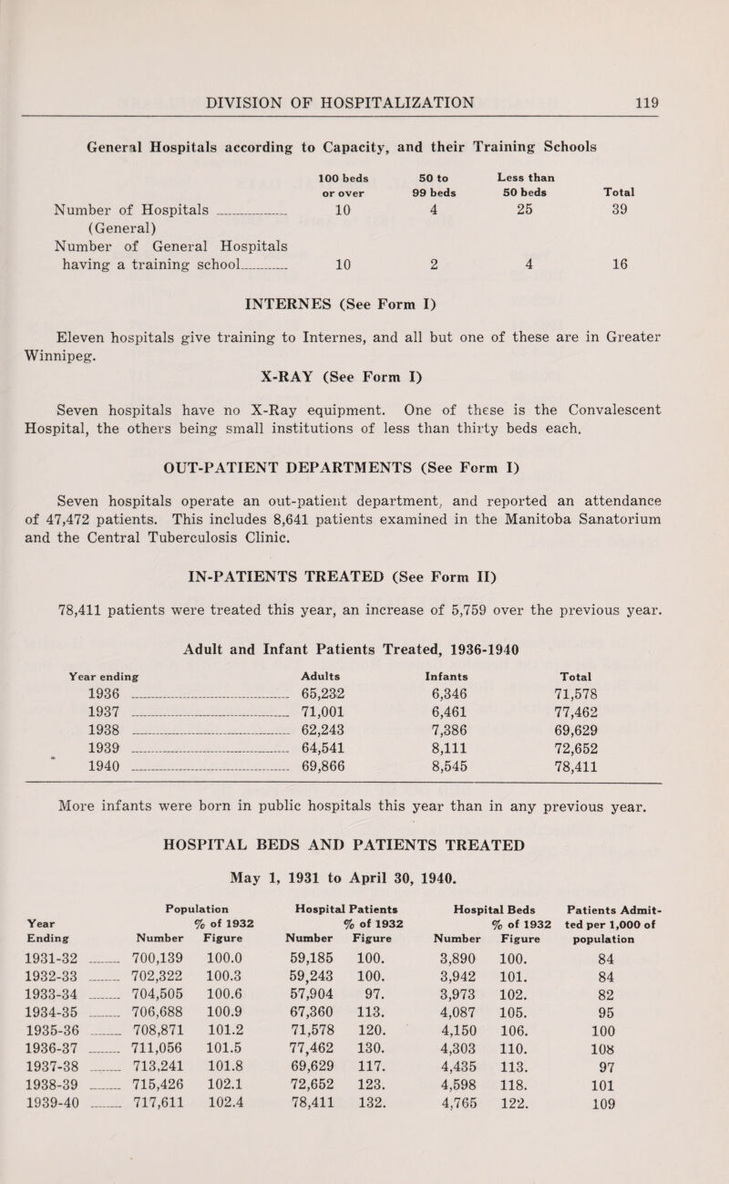General Hospitals according to Capacity, and their Training Schools Number of Hospitals _ 100 beds or over 10 50 to 99 beds 4 Less than 50 beds 25 Total 39 (General) Number of General Hospitals having a training school_ 10 2 4 16 INTERNES (See Form I) Eleven hospitals give training to Internes, and all but one of these are in Greater Winnipeg. X-RAY (See Form I) Seven hospitals have no X-Ray equipment. One of these is the Convalescent Hospital, the others being small institutions of less than thirty beds each. OUT-PATIENT DEPARTMENTS (See Form I) Seven hospitals operate an out-patient department, and reported an attendance of 47,472 patients. This includes 8,641 patients examined in the Manitoba Sanatorium and the Central Tuberculosis Clinic. IN-PATIENTS TREATED (See Form II) 78,411 patients were treated this year, an increase of 5,759 over the previous year. Adult and Infant Patients Treated, 1936-1940 Year ending Adults Infants Total 1936 ___ 65,232 6,346 71,578 1937 _ 71,001 6,461 77,462 1938 _ 62,243 7,386 69,629 1939 _ 64,541 8,111 72,652 1940 _ 69,866 8,545 78,411 More infants were born in public hospitals this year than in any previous year. HOSPITAL BEDS AND PATIENTS TREATED May 1, 1931 to April 30, 1940. Year Population % of 1932 Hospital Patients % of 1932 Hospital Beds % of 1932 Patients Admit ted per 1,000 of Ending Number Figure Number Figure Number Figure population 1931-32 .... .... 700,139 100.0 59,185 100. 3,890 100. 84 1932-33 .... .... 702,322 100.3 59,243 100. 3,942 101. 84 1933-34 .... .... 704,505 100.6 57,904 97. 3,973 102. 82 1934-35 .... .... 706,688 100.9 67,360 113. 4,087 105. 95 1935-36 .... .... 708,871 101.2 71,578 120. 4,150 106. 100 1936-37 .... .... 711,056 101.5 77,462 130. 4,303 110. 108 1937-38 .... .... 713,241 101.8 69,629 117. 4,435 113. 97 1938-39 .... .... 715,426 102.1 72,652 123. 4,598 118. 101 1939-40 .... .... 717,611 102.4 78,411 132. 4,765 122. 109