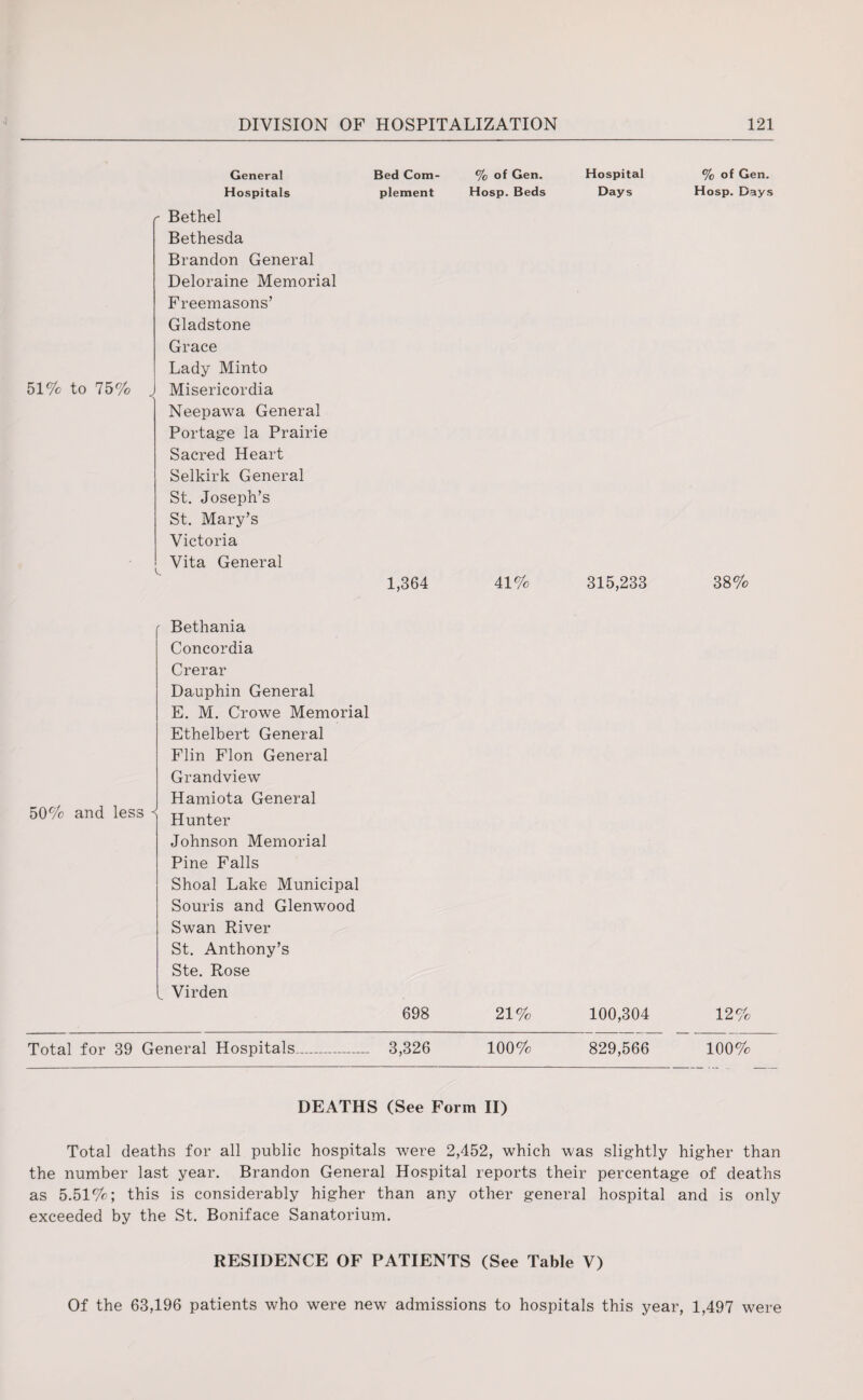 51% to 75% General Hospitals - Bethel Bethesda Brandon General Deloraine Memorial Freemasons’ Gladstone Grace Lady Minto , Misericordia Neepawa General Portage la Prairie Sacred Heart Selkirk General St. Joseph’s St. Mary’s Victoria Vita General Bed Com- % of Gen. plement Hosp. Beds 1,364 41% Hospital Days 315,233 % of Gen. Hosp. Days 38% 50% and less ' Bethania Concordia Crerar Dauphin General E. M. Crowe Memorial Ethelbert General Flin Flon General Grandview Hamiota General Hunter Johnson Memorial Pine Falls Shoal Lake Municipal Souris and Glenwood Swan River St. Anthony’s Ste. Rose „ Virden 698 21% 100,304 12% Total for 39 General Hospitals_ 3,326 100% 829,566 100% DEATHS (See Form II) Total deaths for all public hospitals Avere 2,452, which was slightly higher than the number last year. Brandon General Hospital reports their percentage of deaths as 5.51%; this is considerably higher than any other general hospital and is only exceeded by the St. Boniface Sanatorium. RESIDENCE OF PATIENTS (See Table V) Of the 63,196 patients who were new admissions to hospitals this year, 1,497 were
