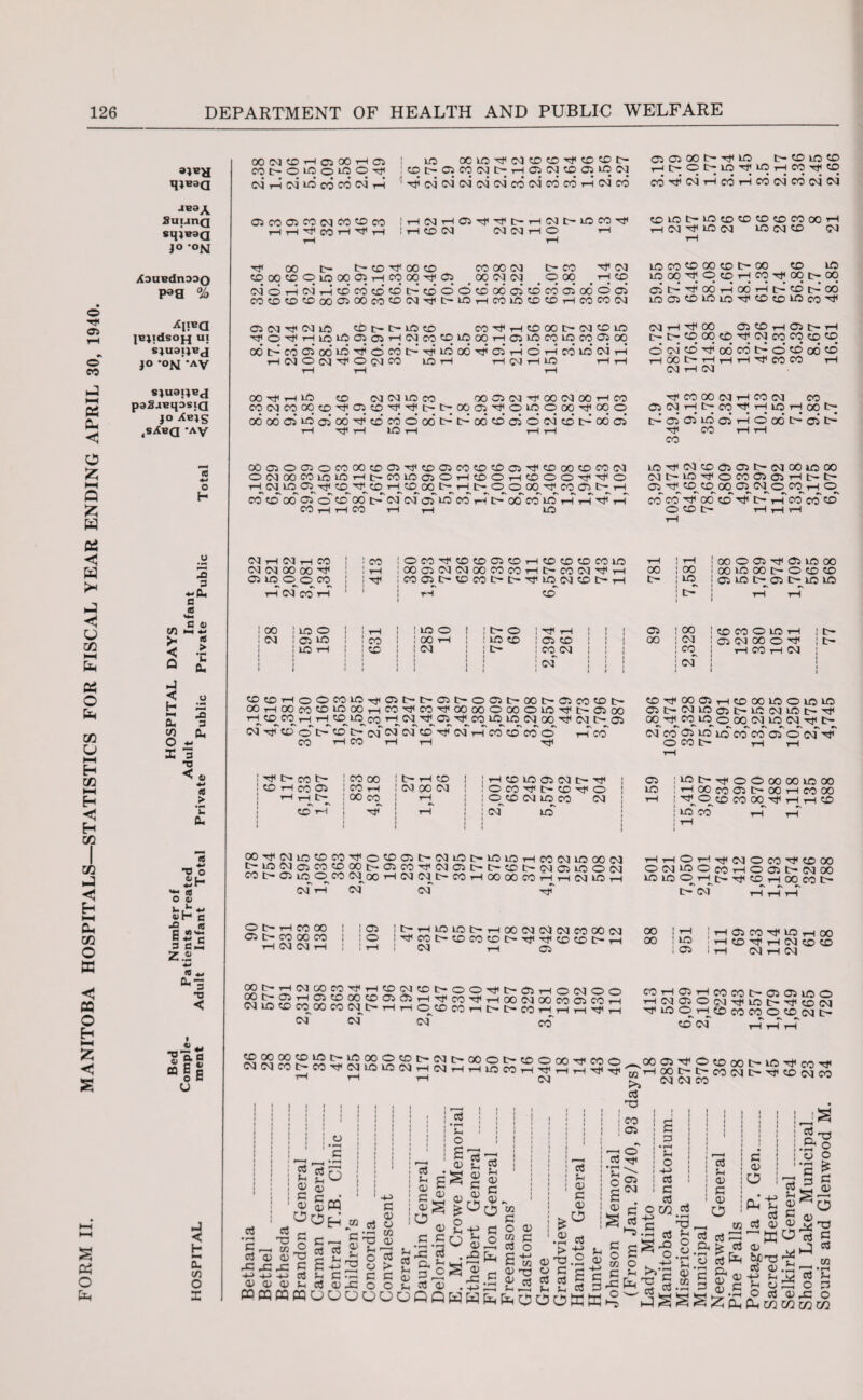 F0RM 11 MANITOBA HOSPITALS—STATISTICS FOR FISCAL YEAR ENDING APRIL 30, 1940 00(N«DHO5 00HO5 CMrHCMLDcOCOCMrH ! LD 00 LD ^ CM CD 1 H4 eg <m' CM CM (M* CO CM CD Tf1 D CO 05 Cl CM CD 05 ID CM t—^ t^ CO CO rH CM CO CO 00 t- tP LD tr CD LD CD Ot^lOTflOHMTfCD CM rH CO rH co cm co cm cm JB3A SuiariQ *qi«3a JO OM XouBdnooo P3H % OSCOCSCOCMCOCDCO WHTf h IHNHOiTfTj't'HIMP-lOCO^ r-I CD CM NtMHO rH COlOt>lOCDCOCDCOCOOOH LD 03 CD (N rtf 00 t> t> cd Hf 00 CD CD00CDOiO0005HC000t1<C5 CM O rH 03 rH CD CO tD CD t-* CD O COCDCDCDooCSOOCOCDCM-cFtr CO 00 CM t- CO CM _ 00 03 CM _000 # rH to Ocdoooscdcoos’oooos iohcoiocdcdhcocodi LD CO CD 00 CD fc-* CO CD ID iooo^OcDHCon;oqt>oq ajt>^OOHo6Ht>CDt>o6 ID 05 CD LD ID ',ct1 CD CO ID CO ®a JB}ldSOJ-| UI SJU311BJ JO -ON -AV CDt>t>10CD CO^HCDOOt-MCDlO (MHTf CO 05 CO H 05 I> H -^o^T-iuoLioaiaiT-icNicocDiDooTHasiLiocoiocoasoo crtr<DoocDHfCMcococDco OOC-CODo6R5'^OCOC''^WOO'^ffiHOHMlO(MH rHCMOCM^OCMCO lOH rHI CM r-I LD rH rH CDCdCD'^OOCOt'OCDcOCD HOOt'HHHTfcOM rH CM rH CM SiUOIJBJ paSaBipsiQ jo Ab'js ,sAbq -Ay 00 tF rH ID to (M N lO CO 00C5CM-*F00CM004-HCO -rF CO CO CM t—I CO 03 CO COCMCOOOCD'<3<C5CO''cFHFtrtr00 05'*3<OLDOOO''cFOOO 05 (M H I> CO hF tH ID H 00 t“ 00 0C05‘OC500'^CDC0O00t'C'00CDC5O(MCDI>0005 rH tF rH LO rH rH rH I>C505lOC5HO00t>C5t> ■CF CO rH rH 00 05 O 05 O CO 00 CD 05 HF CD 05 CO CD CO 05 CD 00 CD CO CM OlM00C0l010Ht>C0U5 05OHCDOHDOOH,'ct,O CO rH rH CO rH rH ID lD-^CMCD<05O5t>-CM004D00 CMt>l0H<oC0 05 05rHI>t> O CD t- rH rH rH tn > < Q J < 33 3 Qu a C 05 t-4 *J to > u 33 3 Or Or </) O 4- X 3 T3 <05 4rl et > • H u Or CM rH N h CO CM CM 00 00 hF 05 ID O O CO rH CM CO rH ! ' co ! O CO Tf< CD CD CS CD rH CD CD CD CO lO rH ] rH 00 O 05 CS ID 00 ! ! rH ! 00 C5 CM CM 00 CO CO T—1 tr CO CM rH 00 ! 00 00 ID 00 0 CD CD | ! TJ4 I CO °s, tr CD CO tr tr ID CM CD tr tH tr | ID 1 05 ID l> CS l> ID ID 1 i 1 1 1 r-T cd 1 1 1 1 1 rH rH : 00 ! ID O ! ! rH ! ! ID O ! | tr O !^H ! ! i G5 | OO ! CD CO O LO H ! tr : CM ! 05 ID ! i co i !00H | ! ID CD ! CS CD ! ! ! 00 ! CM ! Cft <M OOO^ ! tr |IDH j ! ^ j ; cm ! tr ! CO CM ! ! 1 1 1 CO rH CO rH CVJ I 1 1 i 1 1 ■ 1 • 1 1 1 1 1 1 1 1 ! CM > 1 1 1 1 1 i cm 1 1 1 1 1 1 CDcDHoOC01DrfDt>-t>05t'ODI>OOt>C5COCDl> C0H00c0CDlD00Hf0'^C0H,00 00 O00OlDH,t>ffi00 HOCOh rH^CD^lD^cO rH CM OS TF CO LD^LD CM 00 cF CM t- 05 CM tF CiT o' t— CcT £>> gvl CM CM CD tf' CM r-T CO* CdT co' o' t-T Co' CO rH CO rH rH tF CD rf1 00 05 H CD 00 ID O ID ID 05t-CMIDa5t~lDCMLDt~Tj< 00^CO IDO 00^CM ID CC^tF t- CM~CO*OS LD idcoCo'oTo'cT 0 03 0 rH tH I^trpjtr ! CO 00 ! t- rH CD | ! rH CD ID OS CM tr | 05 ! ! CD rH CO C5 ! CO rH ! CM 00 CM ! ! O CO H 1><D H1 O ! LD ! rH rH t~^ ! 00 CO ' T*1 | O CD CM ID CO CM rH ccT 4*H j ^ i 1 ! t-h 1 ! i cm id i : Wt'TjOOOOOOlDOO rH GO CO OS t>* 00 rH CO 00 ^OCOCOOO^HHCD ID CO TJ O Ml m O O U ^ 4^ «r c -2 * C 4-» C 2.2 4 CU 3 T3 < t J < H O X CO'^CMlDCDCO'^OCDOSC-CM t~ ID CM 05 CO CD 00 f» 05 CO rH CM CO t- OS LD O CO CM^OO rH CM CM l> C<T r-T CM' CM iDt-lDlDrHCOCMlDOOCM D O t><£? 1>(M D ID O CM CO rH 00 00 CO HH CM ID rH HHOHrjilMOM'^CDOO O CM ID O CO rH O OS tH1 03 00 ID ID O^rH^t— tJi CD H 00 CO t- t> D1 t-h' r-T r-T O b- rH CO 00 05 O CO 00 CO rH CM CM rH OS t> rH ID ID tr rH 00 CM CM CM CO 00 CM O !H,COt><OCOCDt>Tl<-^CDCDI>H rH ! CM rH OS 00 ! rH oo : id I 05 rH OS CO TJ4 ID rH 00 H CD H CM CO CD rH CM rH CM OOOHNSOCO^HCDNCDt'OOH't'DHOCMOO 2S£H?li£COOO'X’0:>d5’-HXj<ro^rHOOCMOOC005COrH CM ID CD CO^OO CO CM^O HriOCDCOrit>l>MHHHT)'rH CM* CM CM co CO rH 05 H CO CO t— OS 05 ID O rH CM 05 © CM ID t>* CD CM ID OH© m m O CD CM l> CD CM rH r-T r-T CD 00 00 CD CM CM CO Ch ID t> ID CO Tf CM 00 O ID ID CD CM cG • rH a a) rC rG aJ w aj U a> c a> O c o <D C ^ 5 +54545 rt ® <D O ^ e{ OJD enpqpQcqooo o ► r-H C 25 05 §PQ oh c 03 <0 ^ 1-5 c ^ co H-5 c 05 o3 C5 05 T3 05 C ^ 05 > C G o o OO1 t>» CM rH CM t>* 00 aj . >H C a) ^ s ^ o 05 C G • »—H • ri 33 cj 3 £ a3 05 QQ cS • l—H Ih O i g sg 05^ O 05 .3D ^ 3D • H-> HW O tr ID CO CDOOO+f rH Hf -rH rH CM CO o Hji 03 u 05 G 05 ^ O W G O G 05 G O 4-5 tn T3 cO 05 • i-H > 05 T3 O C cO o3 f-4 u cO 05 G 05 o a • rH Sr O G 05 S CO G O w 03 s 05 05 03 >4 co T3 CO 05 r* O OS CM G c<3 •“s OOD^OtOoO rH 00 tr tr CO CM CM CM CO o 4-5 G U 05 4-5 G G G O 05 c 3D C £ G • rH Sr o 4-5 cS G cO W. o5 oi rH G3 G cO G 05 G 05 o 05 gS-§ g.S-^£ O +j'g U CljH G r*5*G IJ) 2 ^ (11 fe-i §.2 § g S JSSSZE tr ID CO t~ rji CO CM CO jS 2 C5 O G 05 o Pk G G 05 05 05 05 ■4—5 G g a O co Ph m £ G 05 „ G G ^ O ^ 3 G •5 03 'G G O G 05 3D O inmm cS Oi