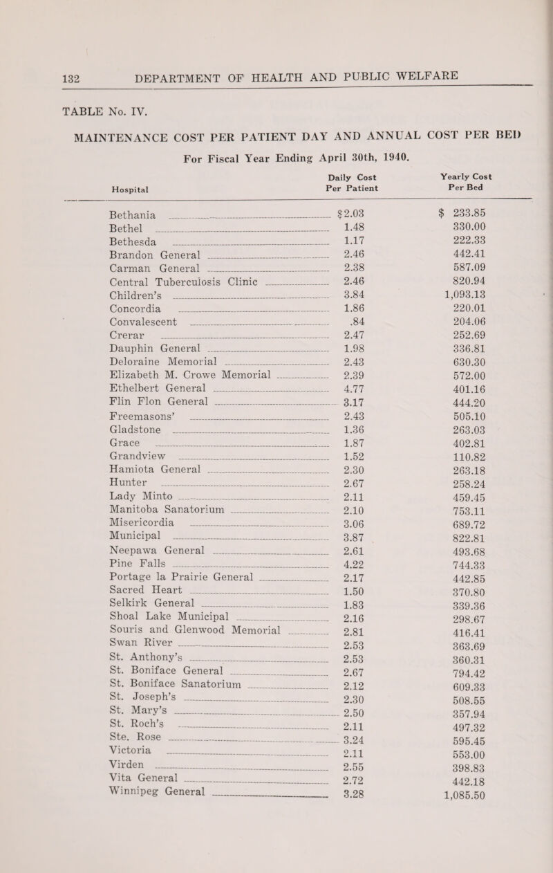 TABLE No. IV. MAINTENANCE COST PER PATIENT DAY AND ANNUAL COST PER BED For Fiscal Year Ending April 30th, 1940. Daily Cost Yearly Cost Hospital Per Patient Per Bed Bethania __ Bethel _ Bethesda ___ Brandon General _ Carman General _ Central Tuberculosis Clinic _ Children’s _ Concordia _ Convalescent _ Crerar _ Dauphin General _ Deloraine Memorial _ Elizabeth M. Crowe Memorial „ Ethelbert General _-_ Flin Flon General _ Freemasons’ _ Gladstone _ Grace _ Grandview _ Hamiota General ___ Hunter _ Lady Minto _ Manitoba Sanatorium _ Misericordia _ Municipal _ Neepawa General _ Pine Falls _ Portage la Prairie General_ Sacred Heart _ Selkirk General _ Shoal Lake Municipal _ Souris and Glenwood Memorial Swan River __ St. Anthony’s _ St. Boniface General _ St. Boniface Sanatorium St. Joseph’s _ St. Mary’s _ St. Roch’s __„_ Ste. Rose __ Victoria _ Virden _ Vita General _ Winnipeg General_ $2.03 $ 233.85 1.48 330.00 1.17 222.33 2.46 442.41 2.38 587.09 2.46 820.94 3.84 1,093.13 1.86 220.01 .84 204.06 2.47 252.69 1.98 336.81 2.43 630.30 2.39 572.00 4.77 401.16 3.17 444.20 2.43 505.10 1.36 263.03 1.87 402.81 1.52 110.82 2.30 263.18 2.67 258.24 2.11 459.45 2.10 753.11 3.06 689.72 3.87 822.81 2.61 493.68 4.22 744.33 2.17 442.85 1.50 370.80 1.83 339.36 2.16 298.67 2.81 416.41 2.53 363.69 2.53 360.31 2.67 794.42 2.12 609.33 2.30 508.55 2.50 357.94 2.11 497.32 3.24 595.45 2.11 553.00 2.55 398.83 2.72 442.18 3.28 1,085.50
