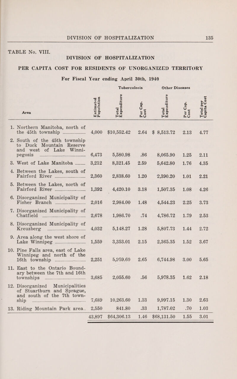 TABLE No. VIII. DIVISION OF HOSPITALIZATION PER CAPITA COST FOR RESIDENTS OF UNORGANIZED TERRITORY For Fiscal Year ending April 30th, 1940 Tuberculosis Other Diseases Area Estimated Population Total Expenditure Per Cap. Cost Total Expenditure Per Cap. Cost Total per Capita Cost 1. Northern Manitoba, north of the 45th township _ 4,000 $10,552.42 2.64 $ 8,513.72 2.13 4.77 2. South of the 45th township to Duck Mountain Reserve and west of Lake Winni- pegosis _ 6,473 5,580.98 .86 8,065.90 1.25 2.11 3. West of Lake Manitoba _ 3,212 8,321.45 2.59 5,642.80 1.76 4.35 4. Between the Lakes, south of Fairford River _ 2,360 2,838.60 1.20 2,390.20 1.01 2.21 5. Between the Lakes, north of Fairford River _ 1,392 4,420.10 3.18 1,507.35 1.08 4.26 6. Disorganized Municipality of Fisher Branch _ 2,016 2,984.00 1.48 4,544.23 2.25 3.73 7. Disorganized Municipality of Chatfield _ 2,678 1,986.70 .74 4,786.72 1.79 2.53 8. Disorganized Municipality of Kreuzberg _ 4,032 5,148.27 1.28 5,807.73 1.44 2.72 9. Area along the west shore of Lake Winnipeg _ 1,559 3,353.01 2.15 2,365.35 1.52 3.67 10. Pine Falls area, east of Lake Winnipeg and north of the 16th township _ 2,251 5,959.60 2.65 6,744.98 3.00 5.65 11. East to the Ontario Bound¬ ary between the 7th and 16th townships _ 3,685 2,055.60 .56 5,978.35 1.62 2.18 12. Disorganized Municipalities of Stuartburn and Sprague, and south of the 7th town¬ ship _ 7,689 10,263.60 1.33 9,997.15 1.30 2.63 13. Riding Mountain Park area.. 2,550 841.80 .33 1,787.02 .70 1.03 43,897 $64,306.13 1.46 $68,131.50 1.55 3.01