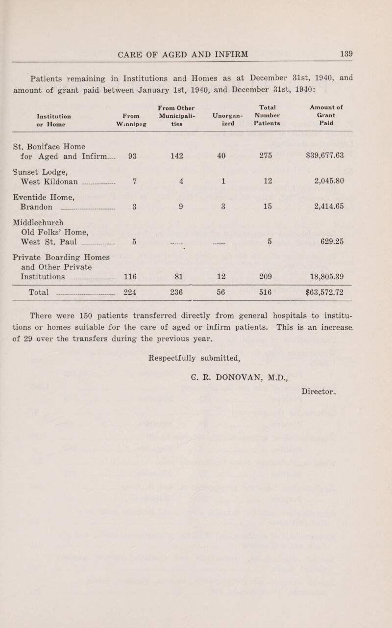 Patients remaining in Institutions and Homes as at December 31st, 1940, and amount of grant paid between January 1st, 1940, and December 31st, 1940: Institution or Home From Winnipeg From Other Municipali¬ ties Unorgan¬ ized Total Number Patients Amount of Grant Paid St. Boniface Home for Aged and Infirm— . 93 142 40 275 $39,677.63; Sunset Lodge, West Kildonan _ 7 4 1 12 2,045.80 Eventide Home, Brandon _ 3 9 3 15 2,414.65 Middlechurch Old Folks’ Home, West St. Paul _ 5 5 629.25 Private Boarding Homes and Other Private Institutions _ . 116 81 12 209 18,805.39 Total _ . 224 236 56 516 $63,572.72 There were 150 patients transferred directly from general hospitals to institu¬ tions or homes suitable for the care of aged or infirm patients. This is an increase of 29 over the transfers during the previous year. Respectfully submitted, G. R. DONOVAN, M.D.,