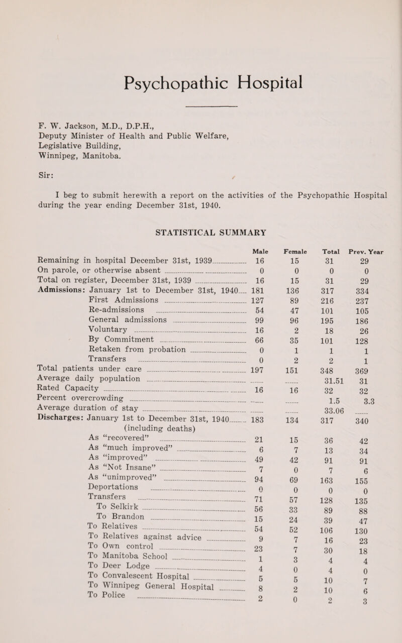Psychopathic Hospital F. W. Jackson, M.D., D.P.H., Deputy Minister of Health and Public Welfare, Legislative Building, Winnipeg, Manitoba. Sir: I beg to submit herewith a report on the activities of the Psychopathic Hospital during the year ending December 31st, 1940. STATISTICAL SUMMARY Remaining in hospital December 31st, 1939_ On parole, or otherwise absent _ Total on register, December 31st, 1939 _ Admissions: January 1st to December 31st, 1940_ First Admissions _ Re-admissions _ General admissions _ Voluntary ___ By Commitment ___ Retaken from probation _ Transfers __ Total patients under care ____ Average daily population _ Rated Capacity ___ Percent overcrowding _ Average duration of stay Discharges: January 1st to December 31st, 1940_ (including deaths) As “recovered” _ As “much improved” _ As “improved” _ As “Not Insane” ___ As “unimproved” _ Deportations _ Transfers ____ To Selkirk _ To Brandon ____ To Relatives _ To Relatives against advice To Own control To Manitoba School To Deer Lodge To Convalescent Hospital _ To Winnipeg General Hospital To Police .. Male Female 16 15 0 0 16 15 181 136 127 89 54 47 99 96 16 2 66 35 0 1 0 2 197 151 16 16 183 134 21 15 6 7 49 42 7 0 94 69 0 0 71 57 56 33 15 24 54 52 9 7 23 7 1 3 4 0 5 5 8 2 2 0 Total Prev. Year 31 29 0 0 31 29 317 334 216 237 101 105 195 186 18 26 101 128 1 1 2 1 348 369 31.51 31 32 32 1.5 3.3 33.06 317 340 36 42 13 34 91 91 7 6 163 155 0 0 128 135 89 88 39 47 106 130 16 23 30 18 4 4 4 0 10 7 10 6 2 3