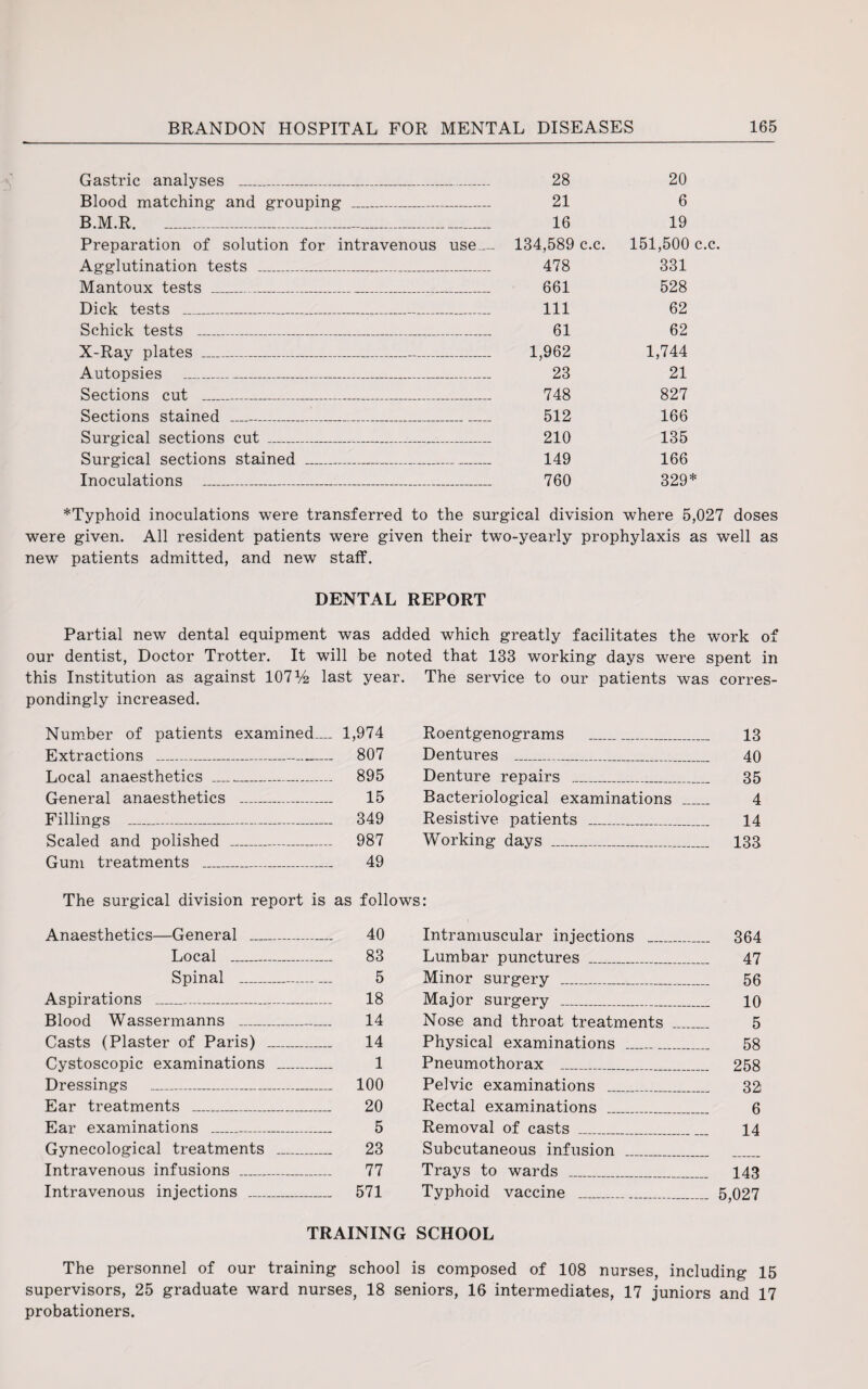 Gastric analyses ___ Blood matching and grouping _ B.M.R. ___ Preparation of solution for intravenous use_ Agglutination tests _ Mantoux tests ___ Dick tests _____ Schick tests _ X-Ray plates _ Autopsies ___ Sections cut _ Sections stained -- Surgical sections cut _ Surgical sections stained ___ Inoculations _ 28 21 16 134,589 c.c. 478 661 111 61 1,962 23 748 512 210 149 760 20 6 19 151,500 c.c. 331 528 62 62 1,744 21 827 166 135 166 329* *Typhoid inoculations were transferred to the surgical division where 5,027 doses were given. All resident patients were given their two-yearly prophylaxis as well as new patients admitted, and new staff. DENTAL REPORT Partial new dental equipment was added which greatly facilitates the work of our dentist, Doctor Trotter. It will be noted that 133 working days were spent in this Institution as against 107% Is pondingly increased. General anaesthetics Gum treatments The surgical division report is as follows: Anaesthetics—General _ Local _ Spinal _ Aspirations _ Blood Wassermanns _ Casts (Plaster of Paris) _ Cystoscopic examinations _ Ear treatments _ Ear examinations .. Gynecological treatments Intravenous infusions _ year. The service to our patients was corres- ,974 Roentgenograms _ 13 807 Dentures _ 40 895 Denture repairs _ ... 35 15 Bacteriological examinations 4 349 Resistive patients _ 14 987 Working days 133 49 follows: 40 Intramuscular injections 364 83 Lumbar punctures 47 5 Minor surgery .... .... 56 18 Major surgery _ 10 14 Nose and throat treatments 5 14 Physical examinations 58 1 Pneumothorax 258 100 Pelvic examinations 32 20 Rectal examinations 6 5 Removal of casts 14 23 Subcutaneous infusion 77 Trays to wards ... 143 571 Typhoid vaccine 5,027 NING SCHOOL The personnel of our training school is composed of 108 nurses, including 15 supervisors, 25 graduate ward nurses, 18 seniors, 16 intermediates, 17 juniors and 17 probationers.