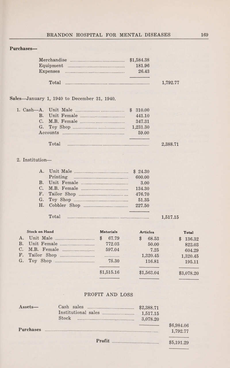 Purchases— Merchandise __ $1,584.38 Equipment _ 181.96 Expenses _ 26.43 Total ___ 1,792.77 Sales—January 1, 1940 to December 31, 1940. 1. Cash—A. Unit Male ___ $ 310.00 B. Unit Female _ 441.10 C. M.B. Female _ 347.31 G. Toy Shop _:_ 1,231.30 Accounts _ 59.00 Total _ 2,388.71 2. Institution— A. Unit Male ___ $ 24.30 Printing _ 600.00 B. Unit Female _ 3.00 C. M.B. Female _ 134.30 F. Tailor Shop _ 476.70 G. Toy Shop _ 51.35 H. Cobbler Shop _ 227.50 Total —-- 1,517.15 Stock on Hand Materials Articles Total A. Unit Male _ _ $ 67.79 $ 68.53 $ 136.32 B. Unit Female _ _ 772.03 50.00 822i.03 C. M.B. Female _ _ 597.04 7.25 604.29 F. Tailor Shop _ 1,320.45 1,320.45 G. Toy Shop _ _ 78.30 116.81 195.11 $1,515.16 $1,563.04 $3,078.20 PROFIT AND LOSS Assets— Purchases Cash sales - $2,388.71 Institutional sales _ 1,517.15 Stock -- 3,078.20 $6,984.06 1,792.77 Profit _ $5,191.29
