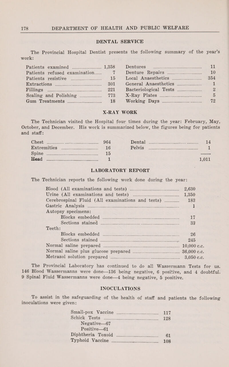 DENTAL SERVICE The Provincial Hospital Dentist presents the following summary of the year’s work: Patients examined _ 1,358 Patients refused examination_ 7 Patients resistive _ 15 Extractions ____— 301 Fillings _ 221 Scaling and Polishing _ 773 Gum Treatments _ 18 Dentures _ 11 Denture Repairs _ 10 Local Anaesthetics _ 354 General Anaesthetics _ 1 Bacteriological Tests _ 2 X-Ray Plates _ 5 Working Days _ 72 X-RAY WORK The Technician visited the Hospital four times during the year: February, May, October, and December. His work is summarized below, the figures being for patients staff: Chest _-_ _ 964 Dental _~_ .... 14 Extremities _ _ 16 Pelvis _ 1 Spine _ _ 15 Head _ _ 1 1,011 LABORATORY REPORT • The Technician reports the following work done during the year: Blood (All examinations and tests) _ 2,630 Urine (All examinations and tests) _ 1,350 Cerebrospinal Fluid (All examinations and tests) _ 183 Gastric Analysis ___ 1 Autopsy specimens: Blocks embedded _ 17 Sections stained _ 33 Teeth: Blocks embedded _ 2;6 Sections stained _e_ 245 Normal saline prepared _ 10,000 c.c. Normal saline plus glucose prepared _ 36,000 c.c. Metrazol solution prepared _ 3,050 c.c. The Provincial Laboratory has continued to do all Wassermann Tests for us. 146 Blood Wassermanns were done—136 being negative, 6 positive, and 4 doubtful. 9 Spinal Fluid Wassermanns were done—4 being negative, 5 positive. INOCULATIONS To assist in the safeguarding of the health of staff and patients the following inoculations were given: Small-pox Vaccine _ 117 Schick Tests .. 128 Negative—67 Positive—61 Diphtheria Toxoid ...._____ 61 Typhoid Vaccine _ 108