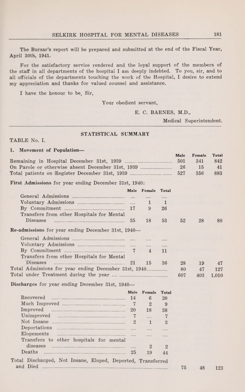 The Bursar’s report will be prepared and submitted at the end of the Fiscal Year, April 30th, 1941. For the satisfactory service rendered and the loyal support of the members of the staff in all departments of the hospital I am deeply indebted. To you, sir, and to all officials of the departments touching the work of the Hospital, I desire to extend my appreciation and thanks for valued counsel and assistance. I have the honour to be, Sir, Your obedient servant, E. C. BARNES, M.D., Medical Superintendent. STATISTICAL SUMMARY TABLE No. I. 1. Movement of Population— Male Female Total Remaining in Hospital December 31st, 1939 501 341 842 On Parole or otherwise absent December 31st, 1939 26 15 41 Total patients on Register December 31st, 1939 _ 527 356 883 First Admissions for year ending December 31st, 1940: Male Female Total General Admissions _ _ __ .... Voluntary Admissions _ _ 1 1 By Commitment _ 17 9 26 Transfers from other Hospitals for Mental Diseases _ 35 18 53 52 28 80 Re-admissions for year ending December 31st, 1940— General Admissions _ Voluntary Admissions _ __ .... .... By Commitment _ 7 4 11 Transfers from other Hospitals for Mental Diseases 21 15 36 28 19 47 Total Admissions for year ending December 31st, 1940 80 47 127 Total under Treatment during the year _. 607 403 1,010 Discharges for year ending December 31st, 1940— Male Female Total Recovered _ 14 6 2,0 Much Improved _ 7 2 9 Improved __ ... 20 18 38 Unimproved _ 7 .... 7 Not Insane _ 2 1 3 Deportations _ _ Elopements ___ .... Transfers to other hospitals for mental diseases _ 2 2 Deaths _ . 25 19 44 Total Discharged, Not Insane, Eloped, Deported, Transferred and Died __ 75 48 123