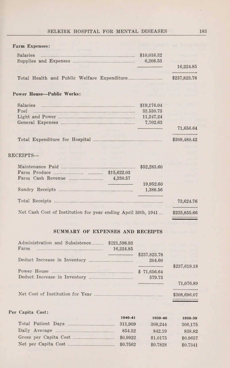 Farm Expenses: Salaries ______ $10,016.32 Supplies and Expenses _ 6,268.53 Total Health and Public Welfare Expenditure Power House—Public Works: Salaries _ Fuel _____ Light and Power _ General Expenses _ $19,176.04 33,530.73 11,247.24 7,702.63 Total Expenditure for Hospital RECEIPTS— Maintenance Paid _ $52,283.60 Farm Produce .....- - $15,622.03 Farm Cash Revenue _ 4,330.57 - 19,952.60 Sundry Receipts _ 1,388.56 Total Receipts __ Net Cash Cost of Institution for year ending April 30th, 1941... SUMMARY OF EXPENSES AND RECEIPTS Administration and Subsistence_ $221,598.93 Farm _ 16,224.85 - $237,823.78 Deduct Increase in Inventory _ 204.60 Power House --- $ 71,656.64 Deduct Increase in Inventory ___ 579.75 Net Cost of Institution for Year Per Capita Cost: 1940-41 1939-40 Total Patient Days _„_ _ 311,909 308,244 Daily Average _ _ 854.52 842.19 Gross per Capita Cost _ _ $0.9922 $1.0175 Net per Capita Cost _ _ $0.7562 $0.7828 16,224.85 $237,823.78 71,656.64 $309,480.42 73,624.76 $235,855.66 $237,619.18 71,076.89 $308,696.07 1938-39 306,175 838.82 $0.9657 $0.7341