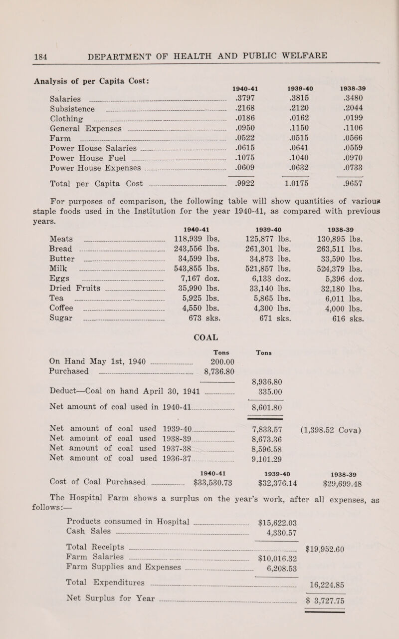 Analysis of per Capita Cost: Salaries _ Subsistence __ Clothing _ General Expenses _ Farm -- Power House Salaries Power House Fuel _ Power House Expenses ... Total per Capita Cost 1940-41 1939-40 1938-39 .3797 .3815 .3480 .2168 .212,0 .2044 .0186 .0162 .0199 .0950 .1150 .1106 .0522 .0515 .0566 .0615 .0641 .0559 .1075 .1040 .0970 .0609 .0632 .0733 .9922 1.0175 .9657 For purposes of comparison, the following table will show quantities of various staple foods used in the Institution for the year 1940-41, as compared with previous years. 1940-41 1939-40 1938-39 Meats _ ... 118,939 lbs. 125,877 lbs. 130,895 lbs. Bread _ ... 243,556 lbs. 261,301 lbs. 263,511 lbs. Butter _ ... 34,599 lbs. 34,873 lbs. 33,590 lbs. Milk _ ... 543,855 lbs. 521,857 lbs. 524,379 lbs. Eggs - 7,167 doz. 6,133 doz. 5,396 doz. Dried Fruits _ ... 35,990 lbs. 33,140 lbs. 32,180 lbs. Tea _-_ 5,925 lbs. 5,865 lbs. 6,011 lbs. Coffee _ 4,550 lbs. 4,300 lbs. 4,000 lbs. Sugar _ 673 sks. 671 sks. 616 sks. COAL Tons Tons On Hand Mav 1st, 1940 _ 200.00 Purchased _ _ 8,736.80 — 8,936.80 Deduct—Coal on hand April 30, 1941 _ 335.00 Net amount of coal used in 1940-41_ 8,601.80 Net amount of coal used * 1939-40_ 7,833.57 (1,398.52 Cova) Net amount of coal used 1938-39_ 8,673.36 Net amount of coal used 1937-38_ 8,596.58 Net amount of coal used 1936-37_ 9.101.29 1940-41 1939-40 1938-39 Cost of Coal Purchased __ _ $33,530.73 $32,376.14 $29,699.48 The Hospital Farm shows a surplus on the year’s work, after all expenses, as follows:— Products consumed in Hospital _ $15,622.03 Cash Sales --- 4,330.57 Total Receipts _____ Farm Salaries ______ $10,016.32 Farm Supplies and Expenses _ 6,208.53 Total Expenditures ___ Net Surplus for Year___ $19,952.60 16,224.85 $ 3,727.75