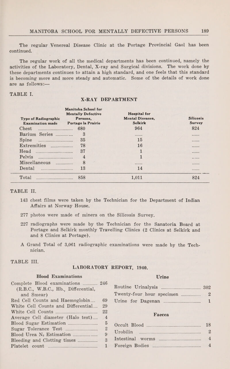 The regular Venereal Disease Clinic at the Portage Provincial Gaol has been continued. The regular work of all the medical departments has been continued, namely the activities of the Laboratory, Dental, X-ray and Surgical divisions. The work done by these departments continues to attain a high standard, and one feels that this standard is becoming more and more steady and automatic. Some of the details of work done are as follows:— TABLE I. X-RAY DEPARTMENT Manitoba School for Mentally Defective Hospital for Type of Radiographic Persons, Mental Diseases, Silicosis Examination made Portage la Prairie Selkirk Survey Chest _ _ 680 964 824 Barium Series — _ 3 Spine _ _ 35 15 Extremities _ _ 78 16 Head _— _ 37 1 Pelvis _ _ 4 1 ____ Miscellaneous _ 8 Dental _ 13 14 Total _ _ 858 1,011 824 TABLE II. 143 chest films were taken by the Technician for the Department of Indian Affairs at Norway House. 277 photos were made of miners on the Silicosis Survey. 22'7 radiographs were made by the Technician for the Sanatoria Board at Portage and Selkirk monthly Travelling Clinics (2 Clinics at Selkirk and and 8 Clinics at Portage). A Grand Total of 3,061 radiographic examinations were made by the Tech¬ nician. TABLE III. LABORATORY REPORT, 1940. Blood Examinations Complete Blood examinations _ (R.B.C., W.B.C., Hb., Differential, and Smear) Red Cell Counts and Haemoglobin. White Cell Counts and Differential- White Cell Counts _ Average Cell diameter (Halo test).. Blood Sugar Estimation___ Sugar Tolerance Test _ Blood Urea N2 Estimation _ Bleeding and Clotting times _ Platelet count ___ 246 69 29 22 4 5 2 9 3 1 Urine Routine Urinalysis _ 302 Twenty-four hour specimen _ 2 Urine for Dagenan _ 1 Faecea Occult Blood __ 18 Urobilin _ 2 Intestinal worms _ 4 Foreign Bodies _ 4