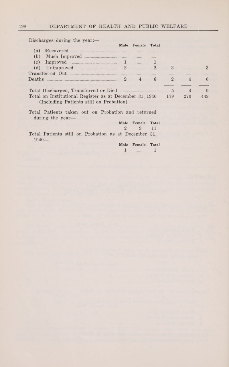 Discharges during the year:— Male Female Total (a) Recovered _ _ (b) Much Improved _—.. (c) Improved _ 1 _ 1 (d) Unimproved _ 2 _ 2 3 _ 3 Transferred Out _ _ Deaths _____ 2 4 6 2 4 6 Total Discharged, Transferred or Died _ 5 4 9 Total on Institutional Register as at December 31, 1940 179 270 449 (Including Patients still on Probation) Total Patients taken out on Probation and returned during the year— Male Female Total 2 9 11 Total Patients still on Probation as at December 31, 1940- Male Female Total 1 .... 1